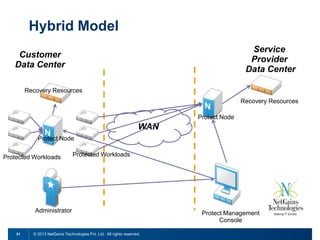 Hybrid Model
Service
Provider
Data Center

Customer
Data Center
Recovery Resources

Recovery Resources
Protect Node

WAN
Protect Node
Protected Workloads

Protected Workloads

Administrator

31

© 2013 NetGains Technologies Pvt. Ltd. All rights reserved.

Protect Management
Console

 