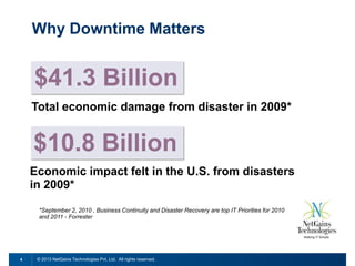 Why Downtime Matters

$41.3 Billion
Total economic damage from disaster in 2009*

$10.8 Billion
Economic impact felt in the U.S. from disasters
in 2009*
*September 2, 2010 , Business Continuity and Disaster Recovery are top IT Priorities for 2010
and 2011 - Forrester

4

© 2013 NetGains Technologies Pvt. Ltd. All rights reserved.

 