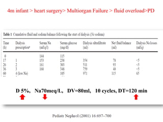 4m infant > heart surgery> Multiorgan Failure > fluid overload>PD
D 5%, Na70meq/L, DV=80ml, 10 cycles, DT=120 min
 