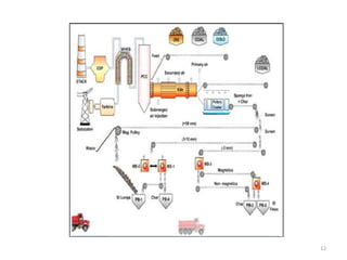 Sponge Iron Structure Sponge Iron Industry | PPT