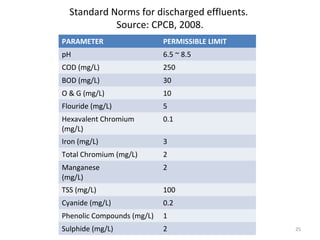 Standard Norms for discharged effluents.
            Source: CPCB, 2008.
PARAMETER                   PERMISSIBLE LIMIT
pH                          6.5 ~ 8.5
COD (mg/L)                  250
BOD (mg/L)                  30
O & G (mg/L)                10
Flouride (mg/L)             5
Hexavalent Chromium         0.1
(mg/L)
Iron (mg/L)                 3
Total Chromium (mg/L)       2
Manganese                   2
(mg/L)
TSS (mg/L)                  100
Cyanide (mg/L)              0.2
Phenolic Compounds (mg/L)   1
Sulphide (mg/L)             2                   25
 