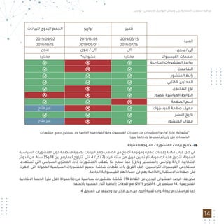 ‫ﺗﻮﻧﺲ‬ - ‫اﻻﺟﺘﻤﺎﻋﻲ‬ ‫اﻟﺘﻮاﺻﻞ‬ ‫وﺳﺎﺋﻞ‬ ‫ﻋﻠﻰ‬ ‫اﻻﻧﺘﺨﺎﺑﻴﺔ‬ ‫اﻟﺤﻤﻼت‬ ‫ﻣﺮاﻗﺒﺔ‬
14
‫اﻟﻤﺮوﺟﺔ/اﻟﻤﻤﻮﻟﺔ‬ ‫اﻟﻤﻨﺸﻮرات‬ ‫ﺑﻴﺎﻧﺎت‬ ‫ﺗﺠﻤﻴﻊ‬
‫اﻟﺴﻴﺎﺳﻴﺔ‬ ‫اﻟﻤﻨﺸﻮرات‬ ‫ﺣﻮل‬ ‫ﻣﻨﺘﻈﻤﺔ‬ ‫ﺑﺼﻮرة‬ ‫اﻟﺒﻴﺎﻧﺎت‬ ‫ﺟﻤﻊ‬ ‫اﻟﺼﻌﺐ‬ ‫ﻣﻦ‬ ‫أﺻﺒﺢ‬ ‫وﻣﻮﺛﻮﻗﺔ‬ ‫ﻋﻤﻠﻴﺔ‬ ‫إﻋﻼﻧﺎت‬ ‫ﻣﻜﺘﺒﺔ‬ ‫ﻏﻴﺎب‬ ‫ﻇﻞ‬ ‫ﻓﻲ‬
‫اﻟﺪواﺋﺮ‬ ‫ﻣﻦ‬ ،‫ﺳﻨﺔ‬ 35‫و‬ 18 ‫ﺑﻴﻦ‬ ‫أﻋﻤﺎرﻫﻢ‬ ‫ﺗﺘﺮاوح‬ ،‫أﻧﺜﻰ‬ 4 / ‫ذﻛﺮ‬ 2) ‫أﻓﺮاد‬ ‫ﺳﺘﺔ‬ ‫ﻣﻦ‬ ‫ﻓﺮﻳﻖ‬ ‫ﺗﻌﻴﻴﻦ‬ ‫ﺗﻢ‬ ،‫اﻟﺼﻌﻮﺑﺔ‬ ‫ﻫﺬه‬ ‫ﻟﺘﺠﺎوز‬ .‫اﻟﻤﻤﻮﻟﺔ‬
‫ﺗﺴﺘﻬﺪف‬ ‫اﻟﺘﻲ‬ ‫اﻟﺴﻴﺎﺳﻲ‬ ‫اﻟﻤﺤﺘﻮى‬ ‫ذات‬ ‫اﻟﻤﻨﺸﻮرات‬ ‫ﺑﺘﻌﻘﺐ‬ ‫ﻟﻨﺎ‬ ‫ﺳﻤﺢ‬ ‫ﻣﻤﺎ‬ (‫وﻧﺎﺑﻞ‬ ‫واﻟﻤﻨﺴﺘﻴﺮ‬ ‫وﺗﻮﻧﺲ‬ ‫أرﻳﺎﻧﺔ‬ :‫اﻻﻧﺘﺨﺎﺑﻴﺔ‬
‫ﻇﻬﺮت‬ ‫اﻟﺘﻲ‬ ‫اﻟﻤﻤﻮﻟﺔ‬ ‫اﻟﺴﻴﺎﺳﻴﺔ‬ ‫اﻟﻤﻨﺸﻮرات‬ ‫ﻟﺠﻤﻴﻊ‬ ‫ﺷﺎﺷﺔ‬ ‫ﻟﻘﻄﺎت‬ ‫ﺑﺄﺧﺬ‬ ‫اﻟﻔﺮﻳﻖ‬ ‫ﻛﻠﻒ‬ .‫اﻟﺘﻮﻧﺴﻴﻴﻦ‬ ‫اﻟﻔﻴﺴﺒﻮك‬ ‫ﻣﺴﺘﺨﺪﻣﻲ‬
.‫اﻟﺨﺎﺻﺔ‬ ‫اﻟﻔﻴﺴﺒﻮﻛﻴﺔ‬ ‫ﺣﺴﺎﺑﺎﺗﻬﻢ‬ ‫ﻓﻲ‬ ‫ﺑﻬﻢ‬ ‫اﻟﺨﺎﺻﺔ‬ ‫اﻻﺳﺘﻘﺒﺎل‬ ‫ﺻﻔﺤﺎت‬ ‫ﻋﻠﻰ‬
‫اﻻﻧﺘﺨﺎﺑﻴﺔ‬ ‫اﻟﺤﻤﻠﺔ‬ ‫ﻓﺘﺮة‬ ‫ﺧﻼل‬ ‫ﻣﺮوﺟﺔ/ﻣﻤﻮﻟﺔ‬ ‫ﺳﻴﺎﺳﻴﺔ‬ ‫ﻟﻤﻨﺸﻮرات‬ ‫ﺷﺎﺷﺔ‬ 314 ‫اﻟﺘﻘﺎط‬ ‫ﻣﻦ‬ ‫اﻟﻴﺪوي‬ ‫اﻟﻌﺸﻮاﺋﻲ‬ ‫اﻟﺮﺻﺪ‬ ‫ﻫﺬا‬ ‫ﻦ‬ّ‫ﻣﻜ‬
.‫ﺑﺄﻛﻤﻠﻬﺎ‬ ‫اﻟﻌﻤﻠﻴﺔ‬ ‫أﺛﻨﺎء‬ ‫إﺿﺎﻓﻴﺔ‬ ‫ﻟﻘﻄﺎت‬ ‫ﻣﻊ‬ (2019 ‫أﻛﺘﻮﺑﺮ‬ 6 ‫إﻟﻰ‬ ‫ﺳﺒﺘﻤﺒﺮ‬ 14) ‫اﻟﺘﺸﺮﻳﻌﻴﺔ‬
.4 ‫اﻟﻤﻠﺤﻖ‬ ‫ﻓﻲ‬ ‫وﺻﻔﻬﺎ‬ ‫ﻳﺮد‬ ،‫ﻵﺧﺮ‬ ‫ﺣﻴﻦ‬ ‫ﻣﻦ‬ ‫أﺧﺮى‬ ‫ﺗﻘﻨﻴﺔ‬ ‫أدوات‬ ‫ﻋﺪة‬ ‫اﺳﺘﺨﺪام‬ ‫ﺗﻢ‬ ‫ﻛﻤﺎ‬
‫ﻣﻨﺸﻮرات‬ ‫ﺟﻤﻴﻊ‬ ‫ﻳﺴﺘﺨﺮج‬ ‫وﻻ‬ ‫اﻟﺨﺎﺻﺔ‬ ‫ﻟﺨﻮارزﻣﻴﺘﻪ‬ ‫وﻓﻘﺎ‬ ‫اﻟﻔﻴﺴﺒﻮك‬ ‫ﺻﻔﺤﺎت‬ ‫ﻣﻦ‬ ‫اﻟﻤﻨﺸﻮرات‬ ‫أوارﻳﻮ‬ ‫ﻳﺨﺘﺎر‬ :‫*ﻋﺸﻮاﺋﻴﺔ‬
.‫ﻳﺪوﻳﺎ‬ ‫وإدﺧﺎﻟﻬﺎ‬ ‫ﺗﺤﺪﻳﺪﻫﺎ‬ ‫ﺗﻢ‬ ‫وإن‬ ‫ﺣﺘﻰ‬ ‫اﻟﺼﻔﺤﺎت‬
‫ﻟﻠﺒﻴﺎﻧﺎت‬ ‫اﻟﻴﺪوي‬ ‫ـﻊ‬‫ـ‬‫اﻟﺠﻤ‬ ‫أوارﻳﻮ‬ ‫ﻧﺘﻔﻴﺰ‬
‫اﻟﻔﺘﺮة‬2019/05/15
2019/07/15
2019/07/16
2019/09/01
2019/09/02
2019/10/15
‫ﻳﺪوي‬ / ‫آﻟﻲ‬‫ﻳﺪوي‬ ‫ﻳﺪوي‬ / ‫آﻟﻲ‬ ‫آﻟﻲ‬
‫اﻟﻔﻴﺴﺒﻮك‬ ‫ﺻﻔﺤﺎت‬‫ﻣﺨﺘﺎرة‬
‫ﻣﺘﺎح‬ ‫ﻏﻴﺮ‬
‫ﻣﺘﺎح‬ ‫ﻏﻴﺮ‬
*‫ﻋﺸﻮاﺋﻴﺔ‬ ‫ﻣﺨﺘﺎرة‬
‫اﻟﺨﺎرﺟﻴﺔ‬ ‫اﻟﻤﻨﺸﻮرات‬ ‫رواﺑﻂ‬
‫اﻟﺘﻔﺎﻋﻼت‬
‫اﻟﻤﻨﺸﻮر‬ ‫راﺑﻂ‬
‫اﻟﻜﺘﺎﺑﻲ‬ ‫اﻟﻤﺤﺘﻮى‬
‫اﻟﻤﺤﺘﻮى‬ ‫ﻧﻮع‬
‫ﻟﻠﺼﻮر‬ ‫اﻟﻤﺒﺎﺷﺮة‬ ‫اﻟﺮواﺑﻂ‬
‫اﻟﺼﻔﺤﺔ‬ ‫اﺳﻢ‬
‫اﻟﻔﻴﺴﺒﻮك‬ ‫ﺻﻔﺤﺔ‬ ‫ﻣﻌﺮف‬
‫اﻟﻨﺸﺮ‬ ‫ﺗﺎرﻳﺦ‬
‫اﻟﻤﻨﺸﻮر‬ ‫ﻣﻌﺮف‬
 