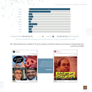 ‫ﺗﻮﻧﺲ‬ - ‫اﻻﺟﺘﻤﺎﻋﻲ‬ ‫اﻟﺘﻮاﺻﻞ‬ ‫وﺳﺎﺋﻞ‬ ‫ﻋﻠﻰ‬ ‫اﻻﻧﺘﺨﺎﺑﻴﺔ‬ ‫اﻟﺤﻤﻼت‬ ‫ﻣﺮاﻗﺒﺔ‬
،‫ﻣﺨﺘﻠﻔﺘﻴﻦ‬ ‫ﻟﺼﻔﺤﺘﻴﻦ‬ ‫ﻣﺜﺎل‬
‫ﺣﺰب‬ ‫ﺑﺄي‬ ‫ﻣﺮﺗﺒﻄﺔ‬ ‫ﻏﻴﺮ‬ ‫ﺑﺄﺳﻤﺎء‬
‫ﺗﻘﻮﻣﺎن‬ ،‫ﻣﺘﺮﺷﺢ‬ ‫أو‬ ‫ﺳﻴﺎﺳﻲ‬
‫وﺗﻬﻴﻦ‬ ‫ﺗﻬﺎﺟﻢ‬ ‫ﻣﻨﺸﻮرات‬ ‫ﺑﺘﺮوﻳﺞ‬
‫اﻟﺮﺋﺎﺳﻴﺔ‬ ‫ﻟﻼﻧﺘﺨﺎﺑﺎت‬ ‫ﻣﺘﺮﺷﺤﻴﻦ‬
22
‫ﺑﺄﻳﺔ‬ ‫ﺗﻜﺘﺮث‬ ‫ﻟﻢ‬ ‫اﻟﺮﺳﻤﻴﺔ‬ ‫ﻏﻴﺮ‬ ‫اﻟﺼﻔﺤﺎت‬ ‫أن‬ ‫إﻻ‬ ،‫آﺧﺮﻳﻦ‬ ‫ﻣﺘﺮﺷﺤﻴﻦ‬ ‫ﻋﻠﻰ‬ ‫ﻣﺒﺎﺷﺮة‬ ‫ﻫﺠﻤﺎت‬ ‫ﺷﻦ‬ ‫ﻋﻦ‬ ‫اﻟﺮﺳﻤﻴﺔ‬ ‫اﻟﺼﻔﺤﺎت‬ ‫ﺗﻤﺘﻨﻊ‬ ‫ﺑﻴﻨﻤﺎ‬
:‫اﻟﺼﺪد‬ ‫ﻫﺬا‬ ‫ﻓﻲ‬ ‫ﺿﻮاﺑﻂ‬
‫اﻟﺴﻴﺎﺳﻴﻴﻦ‬ ‫ﻟﻠﻤﺘﺮﺷﺤﻴﻦ‬ ‫اﻟﺮﺳﻤﻴﺔ‬ ‫اﻟﻔﻴﺴﺒﻮك‬ ‫ﺻﻔﺤﺎت‬ ‫ﻣﻦ‬ ‫أﻛﺜﺮ‬ ‫اﻟﺼﻔﺤﺎت‬ ‫ﻫﺬه‬ ‫ﻋﻠﻰ‬ ‫اﻟﺴﻠﺒﻲ‬ ‫اﻟﺴﻴﺎﺳﻲ‬ ‫اﻟﻤﺤﺘﻮى‬ ‫ﻏﻠﺒﺔ‬ ‫.ﺗﻮاﺻﻠﺖ‬
‫رﺳﻤﻴﺔ‬ ‫رﺳﻤﻴﺔ‬ ‫ﻏﻴﺮ‬
‫اﻟﻔﺴﺎد‬
‫اﻟﻤﺎﻓﻴﺎ‬
‫اﻹرﻫﺎب‬
‫اﻟﺒﺮاﻛﺎﺟﺎت‬
‫اﻟﻘﺘﻞ‬
‫اﻟﻤﺘﺤﻴﻞ‬
‫ﻋﺼﺎﺑﺔ‬
‫ﻓﺎﺳﺪ‬
‫ﻓﻮﺿﻰ‬
‫ﻛﺬاب‬
142
76
13
16
12
8
30
15
10
12
 