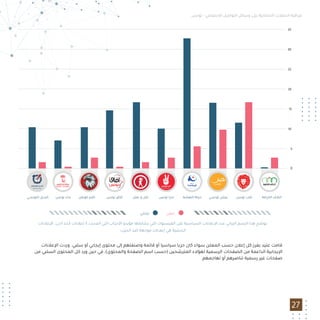 ‫ﺗﻮﻧﺲ‬ - ‫اﻻﺟﺘﻤﺎﻋﻲ‬ ‫اﻟﺘﻮاﺻﻞ‬ ‫وﺳﺎﺋﻞ‬ ‫ﻋﻠﻰ‬ ‫اﻻﻧﺘﺨﺎﺑﻴﺔ‬ ‫اﻟﺤﻤﻼت‬ ‫ﻣﺮاﻗﺒﺔ‬
27
‫اﻹﻋﻼﻧﺎت‬ ‫وردت‬ .‫ﺳﻠﺒﻲ‬ ‫أو‬ ‫إﻳﺠﺎﺑﻲ‬ ‫ﻣﺤﺘﻮى‬ ‫إﻟﻰ‬ ‫وﺻﻨﻔﺘﻬﻢ‬ ‫ﻗﺎﺋﻤﺔ‬ ‫أو‬ ‫ﺳﻴﺎﺳﻴﺎ‬ ‫ﺣﺰﺑﺎ‬ ‫ﻛﺎن‬ ‫ﺳﻮاء‬ ‫اﻟﻤﻌﻠﻦ‬ ‫ﺣﺴﺐ‬ ‫إﻋﻼن‬ ‫ﻛﻞ‬ ‫ﺑﻔﺮز‬ ‫ﻋﺘﻴﺪ‬ ‫ﻗﺎﻣﺖ‬
‫ﻣﻦ‬ ‫اﻟﺴﻠﺒﻲ‬ ‫اﻟﻤﺤﺘﻮى‬ ‫ﻛﻞ‬ ‫ورد‬ ‫ﺣﻴﻦ‬ ‫ﻓﻲ‬ ،(‫واﻟﻤﺤﺘﻮى‬ ‫اﻟﺼﻔﺤﺔ‬ ‫اﺳﻢ‬ ‫)ﺣﺴﺐ‬ ‫اﻟﻤﺘﺮﺷﺤﻴﻦ‬ ‫ﻟﻬﺆﻻء‬ ‫اﻟﺮﺳﻤﻴﺔ‬ ‫اﻟﺼﻔﺤﺎت‬ ‫ﻣﻦ‬ ‫اﻟﺪاﻋﻤﺔ‬ ‫اﻹﻳﺠﺎﺑﻴﺔ‬
.‫ﺗﻬﺎﺟﻤﻬﻢ‬ ‫أو‬ ‫ﺗﻨﺎﺻﺮﻫﻢ‬ ‫رﺳﻤﻴﺔ‬ ‫ﻏﻴﺮ‬ ‫ﺻﻔﺤﺎت‬
‫اﻹﻋﻼﻧﺎت‬ .‫أدﻧﻰ‬ ‫ﻛﺤﺪ‬ ‫إﻋﻼﻧﺎت‬ 5 ‫أﺻﺪرت‬ ‫اﻟﺘﻲ‬ ‫اﻷﺣﺰاب‬ ‫ﻣﺆﻳﺪو‬ ‫ﻳﺸﺎرﻛﻬﺎ‬ ‫اﻟﺘﻲ‬ ‫اﻟﻔﻴﺴﺒﻮك‬ ‫ﻋﻠﻰ‬ ‫اﻟﺴﻴﺎﺳﻴﺔ‬ ‫اﻹﻋﻼﻧﺎت‬ ‫ﻋﺪد‬ ‫اﻟﺒﻴﺎﻧﻲ‬ ‫اﻟﺮﺳﻢ‬ ‫ﻫﺬا‬ ‫ﻳﻮﺿﺢ‬
.‫اﻟﺤﺰب‬ ‫ﺿﺪ‬ ‫ﻣﻮﺟﻬﺔ‬ ‫إﻋﻼﻧﺎت‬ ‫ﻫﻲ‬ ‫اﻟﺴﻠﺒﻴﺔ‬
‫إﻳﺠﺎﺑﻲ‬ ‫ﺳﻠﺒﻲ‬
‫اﻟﺘﻮﻧﺴﻲ‬ ‫اﻟﺒﺪﻳﻞ‬ ‫ﺗﻮﻧﺲ‬ ‫ﻧﺪاء‬ ‫ﻟﻠﻮﻃﻦ‬ ‫ﻛﻼم‬ ‫ﺗﻮﻧﺲ‬ ‫آﻓﺎق‬ ‫ﻋﻤﻞ‬ ‫و‬ ‫اﻣﻞ‬ ‫ﺗﻮﻧﺲ‬ ‫ﺗﺤﻴﺎ‬ ‫اﻟﻨﻬﻀﺔ‬ ‫ﺣﺮﻛﺔ‬ ‫ﺗﻮﻧﺴﻲ‬ ‫ﻋﻴﺶ‬ ‫ﺗﻮﻧﺲ‬ ‫ﻗﻠﺐ‬ ‫اﻟﻜﺮاﻣﺔ‬ ‫اﺋﺘﻼف‬
0
5
10
15
20
25
30
35
 
