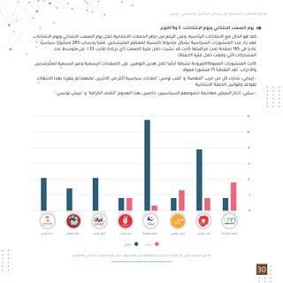 ‫ﺗﻮﻧﺲ‬ - ‫اﻻﺟﺘﻤﺎﻋﻲ‬ ‫اﻟﺘﻮاﺻﻞ‬ ‫وﺳﺎﺋﻞ‬ ‫ﻋﻠﻰ‬ ‫اﻻﻧﺘﺨﺎﺑﻴﺔ‬ ‫اﻟﺤﻤﻼت‬ ‫ﻣﺮاﻗﺒﺔ‬
30
‫أﻛﺘﻮﺑﺮ‬ 6‫و‬ 5 :‫اﻻﻧﺘﺨﺎﺑﺎت‬ ‫وﻳﻮم‬ ‫اﻻﻧﺘﺨﺎﺑﻲ‬ ‫اﻟﺼﻤﺖ‬ ‫ﻳﻮم‬
،‫اﻻﻧﺘﺨﺎﺑﺎت‬ ‫وﻳﻮم‬ ‫اﻻﻧﺘﺨﺎﺑﻲ‬ ‫اﻟﺼﻤﺖ‬ ‫ﻳﻮم‬ ‫ﺧﻼل‬ ‫اﻻﻧﺘﺨﺎﺑﻴﺔ‬ ‫اﻟﺤﻤﻼت‬ ‫ﺣﻈﺮ‬ ‫ﻣﻦ‬ ‫اﻟﺮﻏﻢ‬ ‫وﻋﻠﻰ‬ ،‫اﻟﺮﺋﺎﺳﻴﺔ‬ ‫اﻻﻧﺘﺨﺎﺑﺎت‬ ‫ﻣﻊ‬ ‫اﻟﺤﺎل‬ ‫ﻫﻮ‬ ‫ﻛﻤﺎ‬
‫ًﺎ‬‫ﻴ‬‫ﺳﻴﺎﺳ‬ ‫ا‬ً‫ر‬‫ﻣﻨﺸﻮ‬ 285 ‫ﺑﺤﺴﺎب‬ ‫ﻗﻤﻨﺎ‬ .‫اﻟﻤﺘﺮﺷﺤﻴﻦ‬ ‫ﻟﻤﻌﻈﻢ‬ ‫ﺑﺎﻟﻨﺴﺒﺔ‬ ‫ﻣﻠﺤﻮظ‬ ‫ﺑﺸﻜﻞ‬ ‫اﻟﺴﻴﺎﺳﻴﺔ‬ ‫اﻟﻤﻨﺸﻮرات‬ ‫ﻋﺪد‬ ‫زاد‬ ‫ﻓﻘﺪ‬
‫ﻋﺪد‬ ‫ﻣﺘﻮﺳﻂ‬ ‫ﻋﻦ‬ ٪33 ‫ﺗﻘﺎرب‬ ‫ﺑﺰﻳﺎدة‬ ‫)أي‬ ‫اﻟﺼﻤﺖ‬ ‫ﻓﺘﺮة‬ ‫ﺧﻼل‬ ‫ﻧﺸﺮت‬ ‫ﻗﺪ‬ ‫ﻛﺎﻧﺖ‬ ‫ﻣﺮاﻗﺒﺘﻬﺎ‬ ‫ﺗﻤﺖ‬ ‫ﺻﻔﺤﺔ‬ 185 ‫ﻓﻲ‬ ‫ﻋﺎدﻳﺎ‬
.(‫اﻟﺤﻤﻠﺔ‬ ‫ﻓﺘﺮة‬ ‫ﺧﻼل‬ ‫وﻗﻌﺖ‬ ‫اﻟﺘﻲ‬ ‫اﻟﻤﺸﺎرﻛﺎت‬
‫ﻟﻠﻤﺘﺮﺷﺤﻴﻦ‬ ‫اﻟﺮﺳﻤﻴﺔ‬ ‫وﻏﻴﺮ‬ ‫اﻟﺮﺳﻤﻴﺔ‬ ‫اﻟﺼﻔﺤﺎت‬ ‫ﻋﻠﻰ‬ ،‫اﻟﻴﻮﻣﻴﻦ‬ ‫ﻫﺬﻳﻦ‬ ‫ﺧﻼل‬ ‫ﺎ‬ ً‫أﻳﻀ‬ ‫ﻧﺸﻄﺔ‬ ‫اﻟﻤﻤﻮﻟﺔ/اﻟﻤﺮوﺟﺔ‬ ‫اﻟﻤﻨﺸﻮرات‬ ‫ﻛﺎﻧﺖ‬
:‫ﻣﻤﻮﻻ‬ ‫ﻣﻨﺸﻮرا‬ 71 ‫اﻟﺘﻘﻄﻨﺎ‬ ‫ﻟﻘﺪ‬ .‫واﻷﺣﺰاب‬
‫اﻻﻧﺘﻬﺎك‬ ‫ﺑﻬﺬا‬ ‫ﻳﺘﻔﺮدا‬ ‫ﻟﻢ‬ ‫ﻟﻜﻨﻬﻤﺎ‬ ،‫اﻵﺧﺮﻳﻦ‬ ‫ﻣﻦ‬ ‫أﻛﺜﺮ‬ ‫ﺳﻴﺎﺳﻴﺔ‬ ‫إﻋﻼﻧﺎت‬ "‫ﺗﻮﻧﺲ‬ ‫"ﻗﻠﺐ‬ ‫و‬ "‫"اﻟﻨﻬﻀﺔ‬ ‫ﺣﺰب‬ ‫ﻣﻦ‬ ‫ﻛﻞ‬ ‫ﺷﺎرك‬ :‫إﻳﺠﺎﺑﻲ‬ •
.‫اﻻﻧﺘﺨﺎﺑﻴﺔ‬ ‫اﻟﺤﻤﻠﺔ‬ ‫وﻗﻮاﻧﻴﻦ‬ ‫ﻟﻘﻮاﻋﺪ‬
."‫ﺗﻮﻧﺴﻲ‬ ‫"ﻋﻴﺶ‬ ‫و‬ "‫اﻟﻜﺮاﻣﺔ‬ ‫"اﺋﺘﻼف‬ ‫اﻟﻬﺠﻮم‬ ‫ﺑﻬﺬا‬ ‫ﺧﺎﺻﻴﻦ‬ ،‫اﻟﺴﻴﺎﺳﻴﻴﻦ‬ ‫ﺧﺼﻮﻣﻬﻢ‬ ‫ﻣﻬﺎﺟﻤﺔ‬ ‫اﻟﺒﻌﺾ‬ ‫اﺧﺘﺎر‬ :‫ﺳﻠﺒﻲ‬ •
،‫واﻻﻗﺘﺮاع‬ ‫اﻻﻧﺘﺨﺎﺑﻲ‬ ‫اﻟﺼﻤﺖ‬ ‫أﻳﺎم‬ ‫ﺧﻼل‬ ‫اﻟﻔﻴﺴﺒﻮك‬ ‫ﻋﻠﻰ‬ ‫اﻟﺘﻘﺎﻃﻬﺎ‬ ‫ﺗﻢ‬ ‫ًﺎ‬‫ﻴ‬‫ﺳﻴﺎﺳ‬ ‫ﺎ‬ً‫ﻧ‬‫إﻋﻼ‬ 51 ‫اﻟﺒﻴﺎﻧﻲ‬ ‫اﻟﺮﺳﻢ‬ ‫ﻳﻠﺨﺺ‬
‫اﻳﺠﺎﺑﻲ‬ ‫ﺳﻠﺒﻲ‬
‫ﺗﻮﻧﺲ‬ ‫ﻧﺪاء‬ ‫ﻟﻠﻮﻃﻦ‬ ‫ﻛﻠﻨﺎ‬ ‫ﺗﻮﻧﺲ‬ ‫آﻓﺎق‬ ‫ﺗﻮﻧﺲ‬ ‫ﺗﺤﻴﺎ‬ ‫اﻟﻜﺮاﻣﺔ‬ ‫اﺋﺘﻼف‬
0
2
4
6
8
10
12
‫اﻟﻨﻬﻀﺔ‬ ‫ﺣﺮﻛﺔ‬ ‫ﺗﻮﻧﺴﻲ‬ ‫ﻋﻴﺶ‬ ‫ﺗﻮﻧﺲ‬ ‫ﻗﻠﺐ‬
 