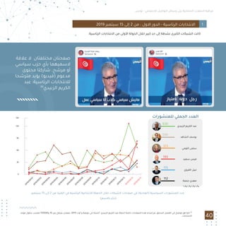 ‫ﺗﻮﻧﺲ‬ - ‫اﻻﺟﺘﻤﺎﻋﻲ‬ ‫اﻟﺘﻮاﺻﻞ‬ ‫وﺳﺎﺋﻞ‬ ‫ﻋﻠﻰ‬ ‫اﻻﻧﺘﺨﺎﺑﻴﺔ‬ ‫اﻟﺤﻤﻼت‬ ‫ﻣﺮاﻗﺒﺔ‬
40
.‫اﻟﺮﺋﺎﺳﻴﺔ‬ ‫اﻻﻧﺘﺨﺎﺑﺎت‬ ‫ﻣﻦ‬ ‫اﻷوﻟﻰ‬ ‫اﻟﺠﻮﻟﺔ‬ ‫ﺧﻼل‬ ‫ﻛﺒﻴﺮ‬ ‫ﺣﺪ‬ ‫إﻟﻰ‬ ‫ﻧﺸﻄﺔ‬ ‫اﻟﻜﺒﺮى‬ ‫اﻟﺸﺒﻜﺎت‬ ‫ﻛﺎﻧﺖ‬
2019 ‫ﺳﺒﺘﻤﺒﺮ‬ 15 ‫إﻟﻰ‬ 2 ‫ﻣﻦ‬ : ‫اﻻول‬ ‫اﻟﺪور‬ - ‫اﻟﺮﺋﺎﺳﻴﺔ‬ ‫اﻻﻧﺘﺨﺎﺑﺎت‬ 1
‫ﻋﻼﻗﺔ‬ ‫ﻻ‬ ‫ﻣﺨﺘﻠﻔﺘﺎن‬ ‫ﺻﻔﺤﺘﺎن‬
‫ﺳﻴﺎﺳﻲ‬ ‫ﺣﺰب‬ ‫ﺑﺄي‬ ‫ﻻﺳﻤﻴﻬﻤﺎ‬
‫ﻣﺤﺘﻮى‬ ‫ﺷﺎرﻛﺘﺎ‬ ،‫ﻣﺮﺷﺢ‬ ‫أو‬
‫ﻣﺘﺮﺷﺤﺎ‬ ‫ﻳﺆﻳﺪ‬ (‫)ﻓﻴﺪﻳﻮ‬ ‫ﻣﺪﻋﻮم‬
‫ﻋﺒﺪ‬ :‫اﻟﺮﺋﺎﺳﻴﺔ‬ ‫ﻟﻼﻧﺘﺨﺎﺑﺎت‬
30
‫اﻟﺰﺑﻴﺪي‬ ‫اﻟﻜﺮﻳﻢ‬
‫ﻣﻮﻋﺪ‬ ‫ﺑﺤﻠﻮل‬ ‫ﻣﻌﺠﺐ‬ 150000‫و‬ 10 ‫ﺑﻴﻦ‬ ‫ﻳﺘﺮاوح‬ ‫ﺑﻤﻌﺪل‬ ،2019 ‫أوت‬ ‫و‬ ‫ﺟﻮﻳﻠﻴﺔ‬ ‫ﻓﻲ‬ ‫أﻧﺸﺌﺘﺎ‬ .‫اﻟﺰﺑﻴﺪي‬ ‫اﻟﻜﺮﻳﻢ‬ ‫ﻋﺒﺪ‬ ‫ﻟﺤﻤﻠﺔ‬ ‫ﺧﺎﺻﺔ‬ ‫اﻟﺼﻔﺤﺎت‬ ‫ﻫﺬه‬ ‫إﻧﺸﺎء‬ ‫ﺗﻢ‬ ،‫اﻟﺴﺎﺑﻖ‬ ‫اﻟﻔﺼﻞ‬ ‫ﻓﻲ‬ ‫ﻣﻮﺿﺢ‬ ‫ﻫﻮ‬ ‫ﻛﻤﺎ‬ 30
.‫اﻻﻧﺘﺨﺎﺑﺎت‬
‫ﺳﺒﺘﻤﺒﺮ‬ 15 ‫إﻟﻰ‬ 2 ‫ﻣﻦ‬ ‫اﻟﻔﺘﺮة‬ ‫ﻓﻲ‬ ‫اﻟﺮﺋﺎﺳﻴﺔ‬ ‫اﻻﻧﺘﺨﺎﺑﻴﺔ‬ ‫اﻟﺤﻤﻠﺔ‬ ‫ﺧﻼل‬ ‫اﻟﺸﺒﻜﺎت‬ ‫ﺻﻔﺤﺎت‬ ‫ﻓﻲ‬ (‫)اﻟﻌﺎدﻳﺔ‬ ‫اﻟﺴﻴﺎﺳﻴﺔ‬ ‫اﻟﻤﻨﺸﻮرات‬ ‫ﻋﺪد‬
(‫ﺑﺎﻻﺳﻢ‬ ‫)ذﻛﺮ‬
0
30
60
90
120
140
2019/09/15
2019/09/14
2019/09/13
2019/09/12
2019/09/11
2019/09/10
2019/09/09
2019/09/08
2019/09/07
2019/09/06
2019/09/05
2019/09/04
2019/09/03
2019/09/02
‫اﻟﻘﺮوي‬ ‫ﻧﺒﻴﻞ‬
‫ﺟﻤﻌﺔ‬ ‫ﻣﻬﺪي‬
‫اﻟﻠﻮﻣﻲ‬ ‫ﺳﻠﻤﻰ‬
‫اﻟﺰﺑﻴﺪي‬ ‫اﻟﻜﺮﻳﻢ‬ ‫ﻋﺒﺪ‬
‫اﻟﺸﺎﻫﺪ‬ ‫ﻳﻮﺳﻒ‬
‫ﺳﻌﻴﺪ‬ ‫ﻗﻴﺲ‬
115
112
373
630
590
193
‫ﻟﻠﻤﻨﺸﻮرات‬ ‫اﻟﺠﻤﻠﻲ‬ ‫اﻟﻌﺪد‬
 