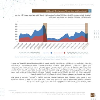 46
‫ﺗﻮﻧﺲ‬ - ‫اﻻﺟﺘﻤﺎﻋﻲ‬ ‫اﻟﺘﻮاﺻﻞ‬ ‫وﺳﺎﺋﻞ‬ ‫ﻋﻠﻰ‬ ‫اﻻﻧﺘﺨﺎﺑﻴﺔ‬ ‫اﻟﺤﻤﻼت‬ ‫ﻣﺮاﻗﺒﺔ‬
‫ﻻ‬ - ‫ﺣﺰﺑﻪ‬ ‫ﺗﺨﺺ‬ ‫أو‬ ‫ﺗﺨﺼﻪ‬ ‫اﻟﺼﻔﺤﺎت‬ ‫ﻫﺬه‬ ‫ﺑﺄن‬ ‫اﻹﻳﺤﺎء‬ ‫ﻧﻘﺼﺪ‬ ‫ﻻ‬ .‫ﺗﺮﺷﻴﺤﻪ‬ ‫ﻟﺪﻋﻢ‬ ‫ﻣﻨﺴﻘﺔ‬ ‫ﺑﻄﺮﻳﻘﺔ‬ ‫ﺗﻌﻤﻞ‬ ‫أﻧﻬﺎ‬ ‫ﺑﺪا‬ ‫اﻟﺘﻲ‬ ‫اﻟﺼﻔﺤﺎت‬ ‫ﻣﻦ‬ ‫اﻟﻌﺪﻳﺪ‬ ‫ﻧﻌﻨﻲ‬ ‫ﻣﺜﻼ‬ "‫اﻟﺸﺎﻫﺪ‬ ‫ﻳﻮﺳﻒ‬ ‫"ﺷﺒﻜﺔ‬ ‫ﺑﻘﻮﻟﻨﺎ‬ 35
.‫ﻣﺠﻬﻮﻟﻴﻦ‬ ‫ﻋﻠﻴﻬﺎ‬ ‫اﻟﻘﺎﺋﻤﻮن‬ ‫ﻳﺰال‬ ‫ﻓﻼ‬ ‫ﺳﻴﺎﺳﻲ‬ ‫ﺣﺰب‬ ‫إﻟﻰ‬ ‫اﻟﺮﺳﻤﻴﺔ‬ ‫ﻏﻴﺮ‬ ‫اﻟﺼﻔﺤﺎت‬ ‫ﻧﺴﺐ‬ ‫ﻳﻤﻜﻨﻨﺎ‬
2019 ‫اﻛﺘﻮﺑﺮ‬ 6 ‫إﻟﻰ‬ ‫ﺳﺒﺘﻤﺒﺮ‬ 14 ‫ﻣﻦ‬ :‫اﻟﺘﺸﺮﻳﻌﻴﺔ‬ ‫اﻻﻧﺘﺨﺎﺑﺎت‬ 2
‫ﻣﻤﺎ‬ ‫ﺣﺪة‬ ‫أﻗﻞ‬ ‫ﺑﺼﻮرة‬ ‫وﻟﻜﻦ‬ ‫اﻟﺘﺸﺮﻳﻌﻴﺔ‬ ‫اﻟﺤﻤﻠﺔ‬ ‫ﺧﻼل‬ ‫اﻟﺴﻴﺎﺳﻲ‬ ‫اﻟﻤﺤﺘﻮى‬ ‫ﻣﺸﺎرﻛﺔ‬ ‫ﻓﻲ‬ ‫اﻟﻈﻞ‬ ‫ﺻﻔﺤﺎت‬ ‫ﺷﺒﻜﺎت‬ ‫اﺳﺘﻤﺮت‬
.‫أدﻧﺎه‬ ‫اﻟﺒﻴﺎﻧﻲ‬ ‫اﻟﺮﺳﻢ‬ ‫ّﻨﻪ‬‫ﻴ‬‫ﻳﺒ‬ ‫ﻛﻤﺎ‬ ،‫اﻟﺮﺋﺎﺳﻴﺔ‬ ‫اﻻﻧﺘﺨﺎﺑﺎت‬ ‫أﺛﻨﺎء‬ ‫ﻋﻠﻴﻪ‬ ‫ﻛﺎﻧﺖ‬
،"‫ﺗﻮﻧﺲ‬ ‫"ﺗﺤﻴﺎ‬ ‫ﻟـ‬ ‫اﻟﺸﺎﻫﺪ‬ ‫)ﻳﻮﺳﻒ‬ ‫ﺳﻴﺎﺳﻴﺔ‬ ‫أﺣﺰاب‬ ‫إﻟﻰ‬ ‫ﻳﻨﺘﻤﻮن‬ ‫اﻟﺮﺋﺎﺳﻴﺔ‬ ‫اﻻﻧﺘﺨﺎﺑﺎت‬ ‫ﻣﻦ‬ ‫اﻷوﻟﻰ‬ ‫اﻟﺠﻮﻟﺔ‬ ‫ﻓﻲ‬ ‫اﻟﻤﺘﺮﺷﺤﻴﻦ‬ ‫ﺑﻌﺾ‬ ‫ﻛﺎن‬
‫اﻻﻧﺘﺨﺎﺑﺎت‬ ‫ﻓﻲ‬ ‫ﺷﺎرﻛﺖ‬ ("‫اﻟﻜﺮاﻣﺔ‬ ‫"اﺋﺘﻼف‬ ‫ﻟـ‬ ‫ﻣﺨﻠﻮف‬ ‫اﻟﺪﻳﻦ‬ ‫ﺳﻴﻒ‬ ،"‫"اﻟﻨﻬﻀﺔ‬ ‫ﻟـ‬ ‫ﻣﻮرو‬ ‫اﻟﻔﺘﺎح‬ ‫ﻋﺒﺪ‬ ،"‫ﺗﻮﻧﺲ‬ ‫"ﻗﻠﺐ‬ ‫ﻟـ‬ ‫اﻟﻘﺮوي‬ ‫ﻧﺒﻴﻞ‬
.‫ﺗﺸﺮﻳﻌﻴﺔ‬ ‫ﻗﻮاﺋﻢ‬ ‫ﻛﺬﻟﻚ‬ ‫ﻳﺘﺮأﺳﻮن‬ ‫ﺳﻌﻴﺪ‬ ‫واﻟﺼﺎﻓﻲ‬ ،‫اﻟﺮﺣﻮي‬ ‫واﻟﻤﻨﺠﻲ‬ ‫ﻣﺨﻠﻮف‬ ‫اﻟﺪﻳﻦ‬ ‫ﻛﺴﻴﻒ‬ ،‫ﺑﻌﻀﻬﻢ‬ ‫وﻛﺎن‬ .‫اﻟﺘﺸﺮﻳﻌﻴﺔ‬
‫اﻻﻧﺘﺨﺎﺑﺎت‬ ‫أﺛﻨﺎء‬ ‫ﻟﻪ‬ ‫اﻟﺘﺎﺑﻊ‬ ‫اﻟﺤﺰب‬ ‫ﺗﺪﻋﻢ‬ ‫اﻟﺮﺋﺎﺳﻴﺔ‬ ‫ﻟﻼﻧﺘﺨﺎﺑﺎت‬ ‫ﻟﻠﻤﺘﺮﺷﺢ‬ ‫روﺟﺖ‬ ‫اﻟﺘﻲ‬ ‫اﻟﺼﻔﺤﺎت‬ ‫ﺷﺒﻜﺎت‬ ‫ﻧﺮى‬ ‫أن‬ ‫ﺗﻮﻗﻌﻨﺎ‬ ،‫وﺑﺎﻟﺘﺎﻟﻲ‬
‫ﻳﺨﺺ‬ ‫ﻓﻴﻤﺎ‬ ‫ﻣﺘﻮﻗﻊ‬ ‫ﻏﻴﺮ‬ ‫ﺎ‬ً‫ﺳﻠﻮﻛ‬ ‫ﻻﺣﻈﻨﺎ‬ ،‫ذﻟﻚ‬ ‫وﻣﻊ‬ 35
.‫اﻟﺸﺎﻫﺪ‬ ‫ﻟﻴﻮﺳﻒ‬ ‫اﻟﺪاﻋﻤﺔ‬ ‫اﻟﺸﺒﻜﺔ‬ ‫ﻣﻊ‬ ‫اﻟﺤﺎل‬ ‫ﻛﺎن‬ ‫ﻛﺬﻟﻚ‬ .‫اﻟﺘﺸﺮﻳﻌﻴﺔ‬
.‫اﻟﺼﻤﺖ‬ ‫اﻟﺘﺰﻣﺖ‬ ‫أو‬ ‫أﺧﺮى‬ ‫أﺣﺰاب‬ ‫دﻋﻢ‬ ‫إﻟﻰ‬ ‫ﺗﺤﻮﻟﺖ‬ ‫إذ‬ ،‫ﺟﻤﻌﺔ‬ ‫وﻣﻬﺪي‬ ‫اﻟﺰﺑﻴﺪي‬ ‫اﻟﻜﺮﻳﻢ‬ ‫ﻋﺒﺪ‬ ‫ﺷﺒﻜﺎت‬
‫ﻫﺬه‬ ‫ﻣﺪﻳﺮي‬ ‫أن‬ ‫ﻳﺒﺪو‬ ‫ﺣﻴﺚ‬ ،"‫”اﻟﻤﺮﺗﺰﻗﺔ‬ ‫ﺑـ‬ ‫اﻟﻈﺎﻫﺮة‬ ‫ﻫﺬه‬ ‫ﻋﺘﻴﺪ‬ ‫وﺻﻔﺖ‬ ‫إذ‬ ‫وﻻءاﺗﻬﻢ‬ ‫ﻏﻴﺮوا‬ ‫اﻟﺼﻔﺤﺎت‬ ‫ﺑﻌﺾ‬ ‫ﻣﺪﻳﺮي‬ ‫أن‬ ‫ﻳﺒﺪو‬
‫اﻟﺴﻴﺎﺳﻴﺔ‬ ‫اﻷﻃﺮاف‬ ‫أن‬ ‫ﻓﻌﻼ‬ ‫ﻳﺒﺪو‬ .‫ﻟﻬﻢ‬ ‫ﻣﺎدي‬ ‫ﻋﺮض‬ ‫أﻓﻀﻞ‬ ‫ﻳﻘﺪم‬ ‫اﻟﺬي‬ ‫اﻟﺤﺰب‬ ‫ﻳﺪﻋﻤﻮن‬ ‫ﻛﺎﻧﻮا‬ ‫ﻟﻮ‬ ‫ﻛﻤﺎ‬ ‫ﻳﺘﺼﺮﻓﻮن‬ ‫اﻟﺼﻔﺤﺎت‬
.‫ﺟﺪﻳﺪة‬ ‫ﺻﻔﺤﺎت‬ ‫إﻧﺸﺎء‬ ‫ﻣﻦ‬ ً‫ﺑﺪﻻ‬ ‫ا‬ً‫ﺟﺪ‬ ‫واﻟﻨﺸﻄﺔ‬ ‫اﻟﻤﻮﺟﻮدة‬ ‫اﻟﺼﻔﺤﺎت‬ ‫ﺧﺪﻣﺎت‬ ‫إﻟﻰ‬ ‫اﻟﻠﺠﻮء‬ ‫أﺣﻴﺎﻧﺎ‬ ‫ﺗﻔﻀﻞ‬
‫اﻟﺮﺋﺎﺳﻴﺔ‬ ‫اﻟﺤﻤﻠﺔ‬ ‫ﺧﻼل‬ ‫اﻟﺮﺳﻤﻴﺔ‬ ‫ﻏﻴﺮ‬ ‫اﻟﻔﻴﺴﺒﻮك‬ ‫ﺻﻔﺤﺎت‬ ‫ﻓﻲ‬ ‫اﻟﻤﻨﺸﻮرات‬ ‫ﺟﻤﻴﻊ‬ ‫ﻣﻘﺎﺑﻞ‬ (‫)اﻟﻌﺎدﻳﺔ‬ ‫اﻟﺴﻴﺎﺳﻴﺔ‬ ‫اﻟﻤﻨﺸﻮرات‬ ‫ﻋﺪد‬ ‫ﻣﻘﺎرﻧﺔ‬
(‫أﻛﺘﻮﺑﺮ‬ 6 ‫إﻟﻰ‬ ‫ﺳﺒﺘﻤﺒﺮ‬ 14 ‫)ﻣﻦ‬ ‫اﻟﺘﺸﺮﻳﻌﻴﺔ‬ ‫واﻟﺤﻤﻠﺔ‬ (‫ﺳﺒﺘﻤﺒﺮ‬ 15 ‫إﻟﻰ‬ 2 ‫)ﻣﻦ‬
‫اﻟﻤﻨﺸﻮرات‬ ‫ﻛﻞ‬ ‫ﺳﻴﺎﺳﻴﺔ‬ ‫ﻣﻨﺸﻮرات‬
 