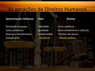 As gerações de Direitos Humanos
Determinações Históricas

Valor

Revolução burguesa
Lutas proletárias
Guerras e totalitarismos
Globalização

Liberdade
Igualdade
Solidariedade
Tolerância

Direitos
Civis e políticos
Sócio-econômicos e culturais
Direitos dos povos
Direitos globais

 