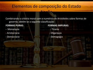 Elementos de composição do Estado
Nação
Combinando o critério moral com o numérico de Aristóteles sobre formas de
governo, obtém-se a seguinte classificação:
FORMAS PURAS:
FORMAS IMPURAS:
- Monarquia
- Tirania
- Aristocracia
- Oligarquia
- Democracia
- Demagogia

 