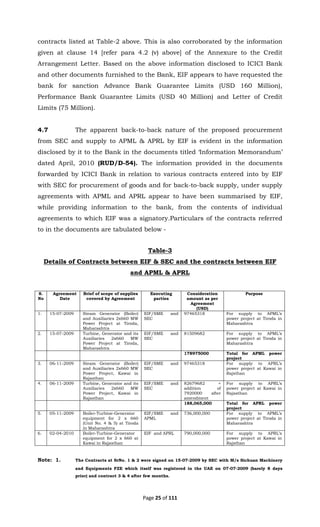Page 25 of 111
contracts listed at Table-2 above. This is also corroborated by the information
given at clause 14 [refer para 4.2 (v) above] of the Annexure to the Credit
Arrangement Letter. Based on the above information disclosed to ICICI Bank
and other documents furnished to the Bank, EIF appears to have requested the
bank for sanction Advance Bank Guarantee Limits (USD 160 Million),
Performance Bank Guarantee Limits (USD 40 Million) and Letter of Credit
Limits (75 Million).
4.7 The apparent back-to-back nature of the proposed procurement
from SEC and supply to APML & APRL by EIF is evident in the information
disclosed by it to the Bank in the documents titled ‘Information Memorandum’
dated April, 2010 (RUD/D-54). The information provided in the documents
forwarded by ICICI Bank in relation to various contracts entered into by EIF
with SEC for procurement of goods and for back-to-back supply, under supply
agreements with APML and APRL appear to have been summarised by EIF,
while providing information to the bank, from the contents of individual
agreements to which EIF was a signatory.Particulars of the contracts referred
to in the documents are tabulated below -
Table-3
Details of Contracts between EIF & SEC and the contracts between EIF
and APML & APRL
S.
No
Agreement
Date
Brief of scope of supplies
covered by Agreement
Executing
parties
Consideration
amount as per
Agreement
(USD)
Purpose
1. 15-07-2009 Steam Generator (Boiler)
and Auxiliaries 2x660 MW
Power Project at Tiroda,
Maharashtra
EIF/SME and
SEC
97465318 For supply to APML’s
power project at Tiroda in
Maharashtra
2. 15-07-2009 Turbine, Generator and its
Auxiliaries 2x660 MW
Power Project at Tiroda,
Maharashtra
EIF/SME and
SEC
81509682 For supply to APML’s
power project at Tiroda in
Maharashtra
178975000 Total for APML power
project
3. 06-11-2009 Steam Generator (Boiler)
and Auxiliaries 2x660 MW
Power Project, Kawai in
Rajasthan
EIF/SME and
SEC
97465318 For supply to APRL’s
power project at Kawai in
Rajsthan
4. 06-11-2009 Turbine, Generator and its
Auxiliaries 2x660 MW
Power Project, Kawai in
Rajasthan
EIF/SME and
SEC
82679682 +
addition of
7920000 after
amendment
For supply to APRL’s
power project at Kawai in
Rajasthan
188,065,000 Total for APRL power
project
5. 05-11-2009 Boiler-Turbine-Generator
equipment for 2 x 660
(Unit No. 4 & 5) at Tiroda
in Maharashtra
EIF/SME and
APML
736,000,000 For supply to APML’s
power project at Tiroda in
Maharashtra
6. 02-04-2010 Boiler-Turbine-Generator
equipment for 2 x 660 at
Kawai in Rajasthan
EIF and APRL 790,000,000 For supply to APRL’s
power project at Kawai in
Rajsthan
Note: 1. The Contracts at SrNo. 1 & 2 were signed on 15-07-2009 by SEC with M/s Sichuan Machinery
and Equipments FZE which itself was registered in the UAE on 07-07-2009 (barely 8 days
prior) and contract 3 & 4 after few months.
 