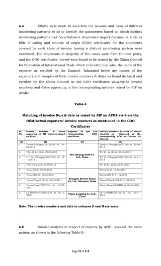 Page 31 of 111
6.4 Efforts were made to ascertain the reasons and basis of different
numbering patterns so as to identify the parameters based on which distinct
numbering patterns had been followed. Associated import documents such as
bills of lading and country of origin (COO) certificates for the shipments
covered by each class of invoice having a distinct numbering pattern were
examined. The shipments in majority of the cases were from Chinese ports,
and the COO certificates thereof were found to be issued by the China Council
for Promotion of International Trade which indicated,inter-alia, the name of the
exporter as certified by the Council. Tabulated below are names of the
exporters and samples of their invoice numbers & dates as found declared and
certified by the China Council in the COO certificates vis-à-visthe invoice
numbers and dates appearing in the corresponding invoices raised by EIF on
APML:-
Table-4
Matching of invoice No.s & date as raised by EIF on APML vis-à-vis the
OEM/actual exporters’ invoice numbers as mentioned in the COO
Certificates
Sr.
No.
Invoice numbers & dates
appearing on EIF invoices raised
on APML
Exporter as per the
corresponding COO
certificate
Invoice numbers & dates of actual
exporter as indicated on the
corresponding COO at Column 10
thereof
[A] [B] [C] [D]
1. Tiroda-3/Supply/2013/160 dt. 30-
08-2013
APL (Beijing) EXIM Co.
Ltd., China
Tiroda-3/Supply/2013/160 dt. 30-08-
2013
2. T3/141 & 142 dt. 29-05-2013 T3/141 & 142 dt. 29-05-2013
3. T-1 & 2/Supply/2013/045 dt. 13-
11-2012
T-1 & 2/Supply/2013/045 dt. 13-11-
2012
4. T/131 & 132 dt. 22-04-2013 T/131 & 132 dt. 22-04-2013
5. Tirora-92 dt. 19-06-2013
Shanghai Electric Group
Co. Ltd., Shanghai, China
Tirora-92 dt. 19-06-2013
6. Tirora-B80 dt. 11-12-2012 Tirora-B80 dt. 11-12-2012
7. Tirora-Phase2-162 dt. 21-03-2011 Tirora-Phase2-162 dt. 21-03-2011
8. Tirora-Phase2-T35TH5 dt. 05-07-
2012
Tirora-Phase2-T35TH5 dt. 05-07-2012
9. LK-TirodaPh3-20101130 dt 30-11-
2010
Fujian Longking Co. Ltd.,
China
LK-TirodaPh3-20101130 dt 30-11-
2010
Note: The invoice numbers and date in columns B and D are same.
6.5 Similar analysis in respect of imports by APRL revealed the same
pattern as shown in the following Table-5:-
 