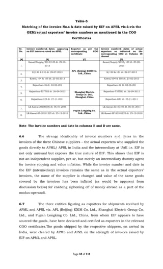 Page 32 of 111
Table-5
Matching of the invoice No.s & date raised by EIF on APRL vis-à-vis the
OEM/actual exporters’ invoice numbers as mentioned in the COO
Certificates
Sr.
No.
Invoice numbers& dates appearing
on EIF invoices raised on APRL
Exporter as per the
corresponding COO
certificate
Invoice number& dates of actual
exporters as indicated on the
corresponding COO at Column 10
thereof
[A] [B] [C] [D]
1.
Kawai/Supply/2013/135 dt. 29-08-
2013
APL (Beijing) EXIM Co.
Ltd., China
Kawai/Supply/2013/135 dt. 29-08-
2013
2.
K/130 & 131 dt. 29-07-2013 K/130 & 131 dt. 29-07-2013
3.
Kawai/104 & 105 dt. 23-02-2013 Kawai/104 & 105 dt. 23-02-2013
4.
Rajasthan-46 dt. 03-06-201
Shanghai Electric
Group Co. Ltd.,
Shanghai, China
Rajasthan-46 dt. 03-06-201
5.
Rajasthan-T37TH2 dt. 26-09-2012 Rajasthan-T37TH2 dt. 26-09-2012
6. Rajasthan-G22 dt. 27-11-2011 Rajasthan-G22 dt. 27-11-2011
7.
LK-Kawai-20100106 dt. 06-01-2011
Fujian Longking Co.
Ltd., China
LK-Kawai-20100106 dt. 06-01-2011
8.
LK-Kawai-SP-20101225 dt. 25-12-2010 LK-Kawai-SP-20101225 dt. 25-12-2010
Note: The invoice numbers and date in columns B and D are same.
6.6 The strange identicality of invoice numbers and dates in the
invoices of the three Chinese suppliers – the actual exporters who supplied the
goods directly to APML/ APRL in India and the intermediary at UAE i.e. EIF is
not only unusual but exposes the true nature of EIF. This shows that EIF is
not an independent supplier, per-se, but merely an intermediary dummy agent
for invoice copying and value inflation. While the invoice number and date in
the EIF (intermediary) invoices remains the same as in the actual exporters’
invoices, the name of the supplier is changed and value of the same goods
covered by the invoices has been inflated (as would be apparent from
discussion below) for enabling siphoning off of money abroad as a part of the
modus-operandi.
6.7 The three entities figuring as exporters for shipments received by
APML and APRL viz. APL (Beijing) EXIM Co. Ltd., Shanghai Electric Group Co.
Ltd., and Fujian Longking Co. Ltd., China, from whom EIF appears to have
sourced the goods, have been declared and certified as exporters in the relevant
COO certificates.The goods shipped by the respective shippers, on arrival in
India, were cleared by APML and APRL on the strength of invoices raised by
EIF on APML and APRL.
 