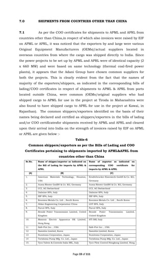 Page 33 of 111
7.0 SHIPMENTS FROM COUNTRIES OTHER THAN CHINA
7.1 As per the COO certificates for shipments to APML and APRL from
countries other than China,in respect of which also invoices were raised by EIF
on APML or APRL, it was noticed that the exporters by and large were various
Original Equipment Manufacturers (OEMs)/actual suppliers located in
overseas countries from where the cargo was shipped directly to India. Since
the power projects to be set up by APML and APRL were of identical capacity (2
x 660 MW) and were based on same technology (thermal coal-fired power
plants), it appears that the Adani Group have chosen common suppliers for
both the projects. This is clearly evident from the fact that the names of
majority of the exporters/shippers, as indicated in the corresponding bills of
lading/COO certificates in respect of shipments to APML & APRL from ports
located outside China, were common (OEMs/original suppliers who had
shipped cargo to APML for use in the project at Tiroda in Maharashtra were
also found to have shipped cargo to APRL for use in the project at Kawai, in
Rajasthan). The common shippers/exporters identified on the basis of their
names being declared and certified as shippers/exporters in the bills of lading
and/or COO certificatesfor shipments received by APML and APRL and cleared
upon their arrival into India on the strength of invoices raised by EIF on APML
or APRL are given below :-
Table-6
Common shippers/exporters as per the Bills of Lading and COO
Certificates pertaining to shipments imported by APML&APRL from
countries other than China
Sr.No. Name of shipper/exporter as indicated on
the Bill of Lading for imports by APML &
APRL
Name of exporter as indicated on
corresponding COO certificate for
imports by APML & APRL
[A] [B] [C]
1. American Materials Technology, Houston,
USA
Erndtebrucker Eisenwerk GmbH & Co. KG,
Germany
2. Auma Riester GmBH & Co. KG, Germany Auma Riester GmBH & Co. KG, Germany
3. CCI, AG Switzerland CCI, AG Switzerland
4. Dalmine SPA, Italy Dalmine SPA, Italy
5. IBF SPA, Italy IBF SPA, Italy
6. Keonwoo Metals Co. Ltd. , South Korea Keonwoo Metals Co. Ltd. , South Korea
7. Ablan Engineering Corporation China LVF SPA, Italy
8. Parcol SPA, Italy Parcol SPA, Italy
9. Renold Power Transmission Limited, United
Kingdom
Renold Power Transmission Limited,
United Kingdom
10. Maxonic Electric Apparatus HK Limited,
Hong Kong
STI SRL Italy
11 Safe-Fire Inc. , USA Safe-Fire Inc. , USA
12 Samshin Limited, Korea Samshin Limited, Korea
13 Sumitomo Corporation, Japan Sumitomo Corporation, Japan
14 Torishima Pump Mfg. Co. Ltd., Japan Torishima Pump Mfg. Co. Ltd., Japan
15. Tyco Valves & Controls Italia SRL, Italy Tyco Flow Control Hongkong Limited, Hong
 