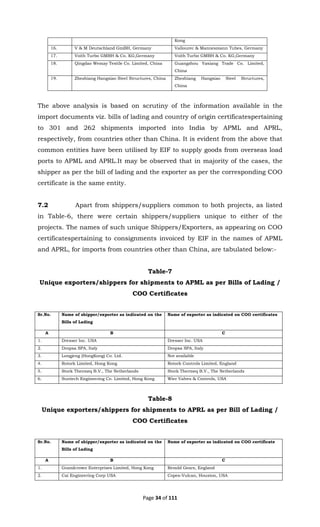 Page 34 of 111
Kong
16. V & M Deutschland GmBH, Germany Vallourec & Mannesmann Tubes, Germany
17. Voith Turbo GMBH & Co. KG,Germany Voith Turbo GMBH & Co. KG,Germany
18. Qingdao Wemay Textile Co. Limited, China Guangzhou Yaxiang Trade Co. Limited,
China
19. Zhezhiang Hangxiao Steel Structures, China Zhezhiang Hangxiao Steel Structures,
China
The above analysis is based on scrutiny of the information available in the
import documents viz. bills of lading and country of origin certificatespertaining
to 301 and 262 shipments imported into India by APML and APRL,
respectively, from countries other than China. It is evident from the above that
common entities have been utilised by EIF to supply goods from overseas load
ports to APML and APRL.It may be observed that in majority of the cases, the
shipper as per the bill of lading and the exporter as per the corresponding COO
certificate is the same entity.
7.2 Apart from shippers/suppliers common to both projects, as listed
in Table-6, there were certain shippers/suppliers unique to either of the
projects. The names of such unique Shippers/Exporters, as appearing on COO
certificatespertaining to consignments invoiced by EIF in the names of APML
and APRL, for imports from countries other than China, are tabulated below:-
Table-7
Unique exporters/shippers for shipments to APML as per Bills of Lading /
COO Certificates
Sr.No. Name of shipper/exporter as indicated on the
Bills of Lading
Name of exporter as indicated on COO certificates
A B C
1. Dresser Inc. USA Dresser Inc. USA
2. Dropsa SPA, Italy Dropsa SPA, Italy
3. Longjeng (HongKong) Co. Ltd. Not available
4. Rotork Limited, Hong Kong Rotork Controls Limited, England
5. Stork Thermeq B.V., The Netherlands Stork Thermeq B.V., The Netherlands
6. Suntech Engineering Co. Limited, Hong Kong Wier Valves & Controls, USA
Table-8
Unique exporters/shippers for shipments to APRL as per Bill of Lading /
COO Certificates
Sr.No. Name of shipper/exporter as indicated on the
Bills of Lading
Name of exporter as indicated on COO certificate
A B C
1. Grandcrown Enterprises Limited, Hong Kong Renold Gears, England
2. Cai Engineering Corp USA Copes-Vulcan, Houston, USA
 