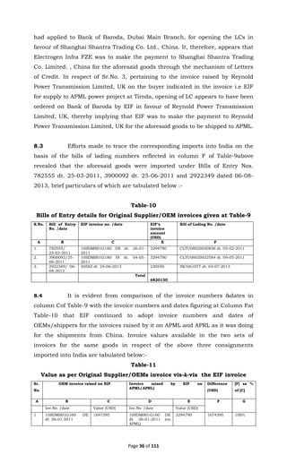 Page 36 of 111
had applied to Bank of Baroda, Dubai Main Branch, for opening the LCs in
favour of Shanghai Shantra Trading Co. Ltd., China. It, therefore, appears that
Electrogen Infra FZE was to make the payment to Shanghai Shantra Trading
Co. Limited. , China for the aforesaid goods through the mechanism of Letters
of Credit. In respect of Sr.No. 3, pertaining to the invoice raised by Reynold
Power Transmission Limited, UK on the buyer indicated in the invoice i.e EIF
for supply to APML power project at Tiroda, opening of LC appears to have been
ordered on Bank of Baroda by EIF in favour of Reynold Power Transmission
Limited, UK, thereby implying that EIF was to make the payment to Reynold
Power Transmission Limited, UK for the aforesaid goods to be shipped to APML.
8.3 Efforts made to trace the corresponding imports into India on the
basis of the bills of lading numbers reflected in column F of Table-9above
revealed that the aforesaid goods were imported under Bills of Entry Nos.
782555 dt. 25-03-2011, 3900092 dt. 25-06-2011 and 2922349 dated 06-08-
2013, brief particulars of which are tabulated below :-
Table-10
Bills of Entry details for Original Supplier/OEM invoices given at Table-9
S.No. Bill of Entry
No. /date
EIF invoice no. /date EIF’s
invoice
amount
(USD)
Bill of Lading No. /date
A B C E F
1. 782555/
25-03-2011
10SDMS01G160 DE dt. 26-01-
2011
3294790 CLTU08020030836 dt. 05-02-2011
2. 3900092/25-
06-2011
10SDMS01G180 IN dt. 04-05-
2011
3294790 CLTU08020032584 dt. 09-05-2011
3. 2922349/ 06-
08-2013
50582 dt. 25-06-2013 230550 ISCO61077 dt. 03-07-2013
Total
6820130
8.4 It is evident from comparison of the invoice numbers &dates in
column Cof Table-9 with the invoice numbers and dates figuring at Column Fat
Table-10 that EIF continued to adopt invoice numbers and dates of
OEMs/shippers for the invoices raised by it on APML and APRL as it was doing
for the shipments from China. Invoice values available in the two sets of
invoices for the same goods in respect of the above three consignments
imported into India are tabulated below:-
Table-11
Value as per Original Supplier/OEMs invoice vis-à-vis the EIF invoice
Sr.
No.
OEM invoice raised on EIF Invoice raised by EIF on
APML/APRL)
Difference
(USD)
[F] as %
of [C]
A B C D E F G
Inv.No. /date Value (USD) Inv.No. /date Value (USD)
1 10SDMS01G160 DE
dt. 26-01-2011
1647395 10SDMS01G160 DE
dt. 26-01-2011 (on
APML)
3294790 1674395 100%
 