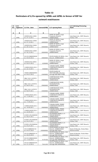 Page 42 of 111
Table-12
Particulars of L/Cs opened by APML and APRL in favour of EIF for
outward remittances
S.
No.
L/C
Applicant L/C No. /date Amount(US$) L/C opening Bank
L/C Advising/Favouring
Bank
A B C D E F
1 APRL
2305FLCDA110081
dt. 27.12.2011 19000000
BANK OF INDIA, Large
Corporate Branch,
AHMEDABAD
Axix Bank Ltd., DIFC Branch,
Dubai, UAE
2 APRL
2305FLCDA110082
dt. 27.12.2011 18000000
BANK OF INDIA, Large
Corporate Branch,
AHMEDABAD
Axix Bank Ltd., DIFC Branch,
Dubai, UAE
3 APRL
2305FLCDA110083
dt. 29.12.2011 19000000
BANK OF INDIA, Large
Corporate Branch,
AHMEDABAD
Axix Bank Ltd., DIFC Branch,
Dubai, UAE
4 APRL
2305FLCDA110084
dt. 30.12.2011 18000000
BANK OF INDIA, Large
Corporate Branch,
AHMEDABAD
Axix Bank Ltd., DIFC Branch,
Dubai, UAE
5 APRL
0415212IM0050028
dt. 03.03.2012 19000000
STATE BANK OF INDIA, CAG
Branch, AHMEDABAD
Axix Bank Ltd., DIFC Branch,
Dubai, UAE
6 APRL
2305FLCDA120001
dt. 02.01.2012 4250000
BANK OF INDIA, Large
Corporate Branch,
AHMEDABAD
Axix Bank Ltd., DIFC Branch,
Dubai, UAE
7 APML
3189FLC0052/2011
dt. 22.12.2011 4500000
CANARA BANK, PRIME
CORPORATE BRANCH,
AHMEDABAD
Axix Bank Ltd., DIFC Branch,
Dubai, UAE
8 APML
7050812IM0000004
dt. 04.01.2012 13650000
STATE BANK OF
TRAVANCORE, Mumbai
through SBI NEW YORK
Axix Bank Ltd., DIFC Branch,
Dubai, UAE
9 APML
IMLC 2011/457071
dt. 01.07.2011 19000000
CORPORATION BANK,
NAVRANGPURA,
AHMEDABAD
Axix Bank Ltd., DIFC Branch,
Dubai, UAE
10 APML
IMLC 2011/457072
dt. 06.07.2011 19000000
CORPORATION BANK,
NAVRANGPURA,
AHMEDABAD
Axix Bank Ltd., DIFC Branch,
Dubai, UAE
11 APML
IMLC 2011/457073
dt. 06.07.2011 10500000
CORPORATION BANK,
NAVRANGPURA,
AHMEDABAD
Axix Bank Ltd., DIFC Branch,
Dubai, UAE
12 APML
3189FLC0034/2011
dt. 17.09.2011 19000000
CANARA BANK, PRIME
CORPORATE BRANCH,
AHMEDABAD
Axix Bank Ltd., DIFC Branch,
Dubai, UAE
13 APML
3189FLC0035/2011
dt. 17.09.2011 19000000
CANARA BANK, PRIME
CORPORATE BRANCH,
AHMEDABAD
Axix Bank Ltd., DIFC Branch,
Dubai, UAE
14 APML
3189FLC0038/2011
dt. 19.09.2011 19000000
CANARA BANK, PRIME
CORPORATE BRANCH,
AHMEDABAD
Axix Bank Ltd., DIFC Branch,
Dubai, UAE
15 APML
3189FLC0039/2011
dt. 20.09.2011 19000000
CANARA BANK, PRIME
CORPORATE BRANCH,
AHMEDABAD
Axix Bank Ltd., DIFC Branch,
Dubai, UAE
16 APML
0192911FLU000050
dt. 06.07.2011 6750000
ALLAHABAD BANK, S. P.
NAGAR BRANCH,
AHMEDABAD
Axix Bank Ltd., DIFC Branch,
Dubai, UAE
17 APML
0192911FLU000048
dt. 04.07.2011 19000000
ALLAHABAD BANK, S. P.
NAGAR BRANCH,
AHMEDABAD
Axix Bank Ltd., DIFC Branch,
Dubai, UAE
18 APML
0192911FLU000046
dt. 04.07.2011 19000000
ALLAHABAD BANK, S. P.
NAGAR BRANCH,
AHMEDABAD
Axix Bank Ltd., DIFC Branch,
Dubai, UAE
19 APML
041510IM0050152
dt. 04.07.2010 185000000
STATE BANK OF INDIA, CAG
Branch, AHMEDABAD
through SBI Tokyo
Bank Of Baroda, Dubai Main
Branch,Dubai
20 APML
0415210IM0050110
dt. 06.05.2010 1000000
STATE BANK OF INDIA, CAG
Branch, AHMEDABAD
through SBI DUBAI
Bank Of Baroda, Dubai Main
Branch,Dubai
21 APRL
0415213IM0050009
dt. 11.02.2013 9170100
STATE BANK OF INDIA, CAG
Branch, AHMEDABAD
through SBI ANWERPEN
Axix Bank Ltd., DIFC Branch,
Dubai, UAE
22 APRL
0415212IM0050184
dt. 31.12.2012 7616100
STATE BANK OF INDIA, CAG
Branch, AHMEDABAD
through SBI ANWERPEN
Axix Bank Ltd., DIFC Branch,
Dubai, UAE
 