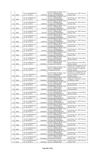 Page 43 of 111
23 APRL
0415212IM0050183
dt. 31.12.2012 2358500
STATE BANK OF INDIA, CAG
Branch, AHMEDABAD
through SBI ANWERPEN
Axix Bank Ltd., DIFC Branch,
Dubai, UAE
24 APRL
0415212IM0050182
dt. 31.12.2012 582100
STATE BANK OF INDIA, CAG
Branch, AHMEDABAD
through SBI ANWERPEN
Axix Bank Ltd., DIFC Branch,
Dubai, UAE
25 APRL
0415212IM0050181
dt. 29.12.2012 2358500
STATE BANK OF INDIA, CAG
Branch, AHMEDABAD
through SBI ANWERPEN
Axix Bank Ltd., DIFC Branch,
Dubai, UAE
26 APRL
0415212IM0050179
dt. 29.12.2012 582100
STATE BANK OF INDIA, CAG
Branch, AHMEDABAD
through SBI ANWERPEN
Axix Bank Ltd., DIFC Branch,
Dubai, UAE
27 APRL
0415212IM0050180
dt. 29.12.2012 582100
STATE BANK OF INDIA, CAG
Branch, AHMEDABAD
through SBI ANWERPEN
Axix Bank Ltd., DIFC Branch,
Dubai, UAE
28 APRL
0415212IM0050175
dt. 28.12.2012 16786100
STATE BANK OF INDIA, CAG
Branch, AHMEDABAD
through SBI ANWERPEN
Axix Bank Ltd., DIFC Branch,
Dubai, UAE
29 APRL
0415212IM0050177
dt. 28.12.2012 2358500
STATE BANK OF INDIA, CAG
Branch, AHMEDABAD
through SBI ANWERPEN
Axix Bank Ltd., DIFC Branch,
Dubai, UAE
30 APRL
0415212IM0050176
dt. 28.12.2012 582100
STATE BANK OF INDIA, CAG
Branch, AHMEDABAD
through SBI ANWERPEN
Axix Bank Ltd., DIFC Branch,
Dubai, UAE
31 APRL
0415211IM0050115
dt. 21.06.2011 582100
STATE BANK OF INDIA, CAG
Branch, AHMEDABAD
through SBI ANWERPEN
Axix Bank Ltd., DIFC Branch,
Dubai, UAE
32 APRL
0415211IM0050114
dt. 20.06.2011 18000000
STATE BANK OF INDIA, CAG
Branch, AHMEDABAD
through SBI ANWERPEN
Axix Bank Ltd., DIFC Branch,
Dubai, UAE
33 APRL
0415210IM0050214
dt. 24.11.2010 56000000
STATE BANK OF INDIA, CAG
Branch, AHMEDABAD
through SBI LONDON
Bank Of Baroda, Dubai Main
Branch,Dubai
34 APRL
0415210IM0050211
dt. 20.11.2010 19000000
STATE BANK OF INDIA, CAG
Branch, AHMEDABAD
through SBI LONDON
Bank Of Baroda, Dubai Main
Branch,Dubai
35 APRL
0415211IM0050017
dt. 20.11.2010 13000000
STATE BANK OF INDIA, CAG
Branch, AHMEDABAD
through SBI DUBAI
Banque De Commerce ET DE
Placements Sa-DIFC Branch
Dubai ultimately to Bank Of
Baroda, Dubai
36 APRL
0415211IM0050018
dt. 18.01.2011 12000000
STATE BANK OF INDIA, CAG
Branch, AHMEDABAD
through SBI DUBAI
Banque De Commerce ET DE
Placements Sa-DIFC Branch
Dubai ultimately to Bank Of
Baroda, Dubai
37 APRL
0415210IM0050225
dt. 09.12.2010 75000000
STATE BANK OF INDIA, CAG
Branch, AHMEDABAD
through SBI SINGAPORE
Bank Of America, NA,
Singapore ultimately to Bank
Of Baroda, Dubai
38 APRL
0415210IM0050172
dt. 06.08.2010 17000000
STATE BANK OF INDIA, CAG
Branch, AHMEDABAD
through SBI LONDON
Bank Of Baroda, Dubai Main
Branch,Dubai
39 APRL
0415210IM0050168
dt. 29.07.2010 5000000
STATE BANK OF INDIA, CAG
Branch, AHMEDABAD
through SBI LONDON
Bank Of Baroda, Dubai Main
Branch,Dubai
40 APRL
0415211IM0050058
dt. 08.03.2011 18000000
STATE BANK OF INDIA, CAG
Branch, AHMEDABAD
through SBI FRANKFURT
Bank Of Baroda, Dubai Main
Branch,Dubai
41 APRL
0415211IM0050062
dt. 12.03.2011 17000000
STATE BANK OF INDIA, CAG
Branch, AHMEDABAD
through SBI FRANKFURT
Axix Bank Ltd., DIFC Branch,
Dubai, UAE
42 APRL
0415211IM0050063
dt. 12.03.2011 15000000
STATE BANK OF INDIA, CAG
Branch, AHMEDABAD
through SBI FRANKFURT
Axix Bank Ltd., DIFC Branch,
Dubai, UAE
43 APRL
0415211IM0050106
dt. 30.05.2011 17000000
STATE BANK OF INDIA, CAG
Branch, AHMEDABAD
through SBI ANWERPEN
Axix Bank Ltd., DIFC Branch,
Dubai, UAE
44 APRL
0415212IM0050028
dt. 03.03.2012 19000000
STATE BANK OF INDIA, CAG
Branch, AHMEDABAD
through SBI FRANKFURT
Axix Bank Ltd., DIFC Branch,
Dubai, UAE
45 APRL
0415212IM0050030
dt. 13.03.2012 6700000
STATE BANK OF INDIA, CAG
Branch, AHMEDABAD
through SBI FRANKFURT
Axix Bank Ltd., DIFC Branch,
Dubai, UAE
46 APRL
0415211IM0050108
dt. 06.06.2011 15000000
STATE BANK OF INDIA, CAG
Branch, AHMEDABAD
through SBI ANWERPEN
Axix Bank Ltd., DIFC Branch,
Dubai, UAE
47 APML
0415212IM0050039
dt. 29.03.2012 32900000
STATE BANK OF INDIA, CAG
Branch, AHMEDABAD
through SBI ANWERPEN
Axix Bank Ltd., DIFC Branch,
Dubai, UAE
48 APRL
0415212IM0050038
dt. 29.03.2012 14347857
STATE BANK OF INDIA, CAG
Branch, AHMEDABAD
through SBI FRANKFURT
Axix Bank Ltd., DIFC Branch,
Dubai, UAE
49 APRL
0415212IM0050089
dt. 18.07.2012 18505000
STATE BANK OF INDIA, CAG
Branch, AHMEDABAD
through SBI ANWERPEN
Axix Bank Ltd., DIFC Branch,
Dubai, UAE
50 APML
0415212IM0050093
dt. 31.07.2012 21500000
STATE BANK OF INDIA, CAG
Branch, AHMEDABAD
through SBI LONDON
Axix Bank Ltd., DIFC Branch,
Dubai, UAE
51 APRL
0415212IM0050094
dt. 01.08.2012 19000000
STATE BANK OF INDIA, CAG
Branch, AHMEDABAD
Axix Bank Ltd., DIFC Branch,
Dubai, UAE
 