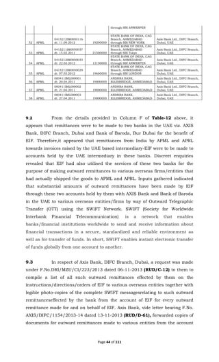 Page 44 of 111
through SBI ANWERPEN
52 APML
0415212IM0050116
dt. 11.09.2012 19200000
STATE BANK OF INDIA, CAG
Branch, AHMEDABAD
through SBI NEW YORK
Axix Bank Ltd., DIFC Branch,
Dubai, UAE
53 APML
0415211IM0050037
dt. 15.02.2011 21500000
STATE BANK OF INDIA, CAG
Branch, AHMEDABAD
through SBI Tokyo
Axix Bank Ltd., DIFC Branch,
Dubai, UAE
54 APML
0415212IM0050033
dt. 22.03.2012 13150000
STATE BANK OF INDIA, CAG
Branch, AHMEDABAD
through SBI ANWERPEN
Axix Bank Ltd., DIFC Branch,
Dubai, UAE
55 APML
0415212IM0050029
dt. 07.03.2012 19600000
STATE BANK OF INDIA, CAG
Branch, AHMEDABAD
through SBI LONDON
Axix Bank Ltd., DIFC Branch,
Dubai, UAE
56 APML
000411IML000001
dt. 20.04.2011 19000000
ANDHRA BANK,
ELLISBRIDGE, AHMEDABAD
Axix Bank Ltd., DIFC Branch,
Dubai, UAE
57 APML
000411IML000002
dt. 21.04.2011 19000000
ANDHRA BANK,
ELLISBRIDGE, AHMEDABAD
Axix Bank Ltd., DIFC Branch,
Dubai, UAE
58 APML
000411IML000003
dt. 27.04.2011 19000000
ANDHRA BANK,
ELLISBRIDGE, AHMEDABAD
Axix Bank Ltd., DIFC Branch,
Dubai, UAE
9.2 From the details provided in Column F of Table-12 above, it
appears that remittances were to be made to two banks in the UAE viz. AXIS
Bank, DIFC Branch, Dubai and Bank of Baroda, Bur Dubai for the benefit of
EIF. Therefore,it appeared that remittances from India by APML and APRL
towards invoices raised by the UAE based intermediary-EIF were to be made to
accounts held by the UAE intermediary in these banks. Discreet enquiries
revealed that EIF had also utilised the services of these two banks for the
purpose of making outward remittances to various overseas firms/entities that
had actually shipped the goods to APML and APRL. Inputs gathered indicated
that substantial amounts of outward remittances have been made by EIF
through these two accounts held by them with AXIS Bank and Bank of Baroda
in the UAE to various overseas entities/firms by way of Outward Telegraphic
Transfer (OTT) using the SWIFT Network. SWIFT (Society for Worldwide
Interbank Financial Telecommunication) is a network that enables
banks/financial institutions worldwide to send and receive information about
financial transactions in a secure, standardized and reliable environment as
well as for transfer of funds. In short, SWIFT enables instant electronic transfer
of funds globally from one account to another.
9.3 In respect of Axis Bank, DIFC Branch, Dubai, a request was made
under F.No.DRI/MZU/CI/223/2013 dated 06-11-2013 (RUD/C-12) to them to
compile a list of all such outward remittances effected by them on the
instructions/directions/orders of EIF to various overseas entities together with
legible photo-copies of the complete SWIFT messagesrelating to such outward
remittanceseffected by the bank from the account of EIF for every outward
remittance made for and on behalf of EIF. Axis Bank, vide letter bearing F.No.
AXIS/DIFC/1154/2013-14 dated 13-11-2013 (RUD/D-61), forwarded copies of
documents for outward remittances made to various entities from the account
 