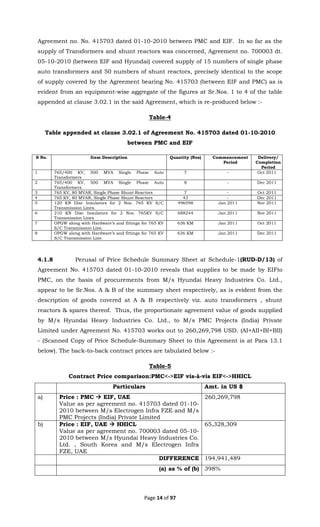 Page 14 of 97
Agreement no. No. 415703 dated 01-10-2010 between PMC and EIF. In so far as the
supply of Transformers and shunt reactors was concerned, Agreement no. 700003 dt.
05-10-2010 (between EIF and Hyundai) covered supply of 15 numbers of single phase
auto transformers and 50 numbers of shunt reactors, precisely identical to the scope
of supply covered by the Agreement bearing No. 415703 (between EIF and PMC) as is
evident from an equipment-wise aggregate of the figures at Sr.Nos. 1 to 4 of the table
appended at clause 3.02.1 in the said Agreement, which is re-produced below :-
Table-4
Table appended at clause 3.02.1 of Agreement No. 415703 dated 01-10-2010
between PMC and EIF
S No. Item Description Quantity (Nos) Commencement
Period
Delivery/
Completion
Period
1 765/400 KV, 500 MVA Single Phase Auto
Transformers
7 - Oct 2011
2 765/400 KV, 500 MVA Single Phase Auto
Transformers
8 - Dec 2011
3 765 KV, 80 MVAR, Single Phase Shunt Reactors 7 - Oct 2011
4 765 KV, 80 MVAR, Single Phase Shunt Reactors 43 - Dec 2011
5 120 KN Disc Insulators for 2 Nos. 765 KV S/C
Transmission Lines.
496598 Jan 2011 Nov 2011
6 210 KN Disc Insulators for 2 Nos. 765KV S/C
Transmission Lines
688244 Jan 2011 Nov 2011
7 OPGW along with Hardware’s and fittings for 765 KV
S/C Transmission Line.
636 KM Jan 2011 Oct 2011
8 OPGW along with Hardware’s and fittings for 765 KV
S/C Transmission Line.
636 KM Jan 2011 Dec 2011
4.1.8 Perusal of Price Schedule Summary Sheet at Schedule-1(RUD-D/13) of
Agreement No. 415703 dated 01-10-2010 reveals that supplies to be made by EIFto
PMC, on the basis of procurements from M/s Hyundai Heavy Industries Co. Ltd.,
appear to be Sr.Nos. A & B of the summary sheet respectively, as is evident from the
description of goods covered at A & B respectively viz. auto transformers , shunt
reactors & spares thereof. Thus, the proportionate agreement value of goods supplied
by M/s Hyundai Heavy Industries Co. Ltd., to M/s PMC Projects (India) Private
Limited under Agreement No. 415703 works out to 260,269,798 USD. (AI+AII+BI+BII)
- (Scanned Copy of Price Schedule-Summary Sheet to this Agreement is at Para 13.1
below). The back-to-back contract prices are tabulated below :-
Table-5
Contract Price comparison:PMC<->EIF vis-à-vis EIF<->HHICL
Particulars Amt. in US $
a) Price : PMC  EIF, UAE
Value as per agreement no. 415703 dated 01-10-
2010 between M/s Electrogen Infra FZE and M/s
PMC Projects (India) Private Limited
260,269,798
b) Price : EIF, UAE  HHICL
Value as per agreement no. 700003 dated 05-10-
2010 between M/s Hyundai Heavy Industries Co.
Ltd. , South Korea and M/s Electrogen Infra
FZE, UAE
65,328,309
DIFFERENCE 194,941,489
(a) as % of (b) 398%
 