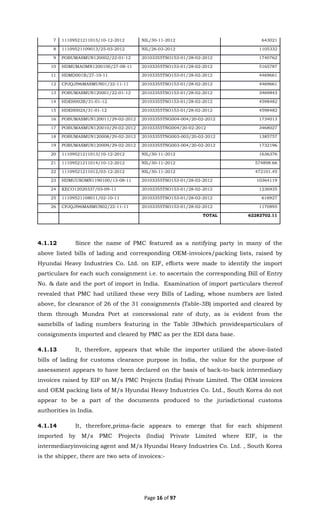 Page 16 of 97
7 11109521211015/10-12-2012 NIL/30-11-2012 643021
8 11109521109013/25-03-2012 NIL/26-03-2012 1105332
9 POBUMASMUN120002/22-01-12 20103355TSO153-01/28-02-2012 1740762
10 HDMUMAOMN1200100/27-08-11 20103355TSO153-01/28-02-2012 5165787
11 HDMD001B/27-10-11 20103355TSO153-01/28-02-2012 4469661
12 CPJQJI96MASMUN01/22-11-11 20103355TSO153-01/28-02-2012 4469661
13 POBUMASMUN120001/22-01-12 20103355TSO153-01/28-02-2012 3469843
14 HDEH002B/31-01-12 20103355TSO153-01/28-02-2012 4598482
15 HDEH002A/31-01-12 20103355TSO153-01/28-02-2012 4598482
16 POBUMASMUN120011/29-02-2012 20103355TNG004-004/20-02-2012 1734013
17 POBUMASMUN120010/29-02-2012 20103355TNG004/20-02-2012 3468027
18 POBUMASMUN120008/29-02-2012 20103355TNG003-003/20-02-2012 1385757
19 POBUMASMUN120009/29-02-2012 20103355TNG003-004/20-02-2012 1732196
20 11109521211013/10-12-2012 NIL/30-11-2012 1636376
21 11109521211014/10-12-2012 NIL/30-11-2012 574898.66
22 11109521211012/03-12-2012 NIL/30-11-2012 472101.45
23 HDMUUSOMN1190100/13-08-11 20103355TSO153-01/28-02-2012 10364119
24 KECO12020337/03-09-11 20103355TSO153-01/28-02-2012 1236935
25 11109521108011/02-10-11 20103355TSO153-01/28-02-2012 616927
26 CPJQJI96MASMUN02/22-11-11 20103355TSO153-01/28-02-2012 1170895
TOTAL 62282702.11
4.1.12 Since the name of PMC featured as a notifying party in many of the
above listed bills of lading and corresponding OEM-invoices/packing lists, raised by
Hyundai Heavy Industries Co. Ltd. on EIF, efforts were made to identify the import
particulars for each such consignment i.e. to ascertain the corresponding Bill of Entry
No. & date and the port of import in India. Examination of import particulars thereof
revealed that PMC had utilized these very Bills of Lading, whose numbers are listed
above, for clearance of 26 of the 31 consignments (Table-3B) imported and cleared by
them through Mundra Port at concessional rate of duty, as is evident from the
samebills of lading numbers featuring in the Table 3Bwhich providesparticulars of
consignments imported and cleared by PMC as per the EDI data base.
4.1.13 It, therefore, appears that while the importer utilized the above-listed
bills of lading for customs clearance purpose in India, the value for the purpose of
assessment appears to have been declared on the basis of back-to-back intermediary
invoices raised by EIF on M/s PMC Projects (India) Private Limited. The OEM invoices
and OEM packing lists of M/s Hyundai Heavy Industries Co. Ltd., South Korea do not
appear to be a part of the documents produced to the jurisdictional customs
authorities in India.
4.1.14 It, therefore,prima-facie appears to emerge that for each shipment
imported by M/s PMC Projects (India) Private Limited where EIF, is the
intermediaryinvoicing agent and M/s Hyundai Heavy Industries Co. Ltd. , South Korea
is the shipper, there are two sets of invoices:-
 