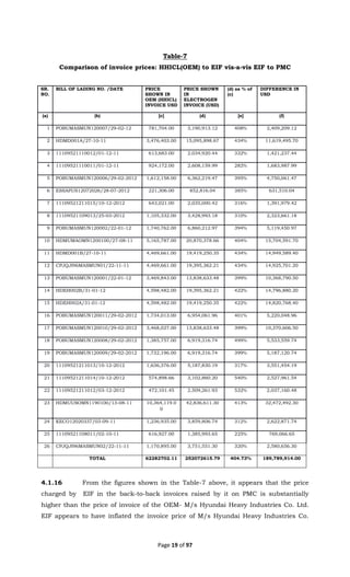 Page 19 of 97
Table-7
Comparison of invoice prices: HHICL(OEM) to EIF vis-a-vis EIF to PMC
SR.
NO.
BILL OF LADING NO. /DATE PRICE
SHOWN IN
OEM (HHICL)
INVOICE USD
PRICE SHOWN
IN
ELECTROGEN
INVOICE (USD)
(d) as % of
(c)
DIFFERENCE IN
USD
(a) (b) [c] (d) [e] (f)
1 POBUMASMUN120007/29-02-12 781,704.00 3,190,913.12 408% 2,409,209.12
2 HDMD001A/27-10-11 3,476,403.00 15,095,898.67 434% 11,619,495.70
3 11109521110012/01-12-11 613,683.00 2,034,920.44 332% 1,421,237.44
4 11109521110011/01-12-11 924,172.00 2,608,159.99 282% 1,683,987.99
5 POBUMASMUN120006/29-02-2012 1,612,158.00 6,362,219.47 395% 4,750,061.47
6 ESSAPUS12072026/28-07-2012 221,306.00 852,816.04 385% 631,510.04
7 11109521211015/10-12-2012 643,021.00 2,035,000.42 316% 1,391,979.42
8 11109521109013/25-03-2012 1,105,332.00 3,428,993.18 310% 2,323,661.18
9 POBUMASMUN120002/22-01-12 1,740,762.00 6,860,212.97 394% 5,119,450.97
10 HDMUMAOMN1200100/27-08-11 5,165,787.00 20,870,378.66 404% 15,704,591.70
11 HDMD001B/27-10-11 4,469,661.00 19,419,250.35 434% 14,949,589.40
12 CPJQJI96MASMUN01/22-11-11 4,469,661.00 19,395,362.21 434% 14,925,701.20
13 POBUMASMUN120001/22-01-12 3,469,843.00 13,838,633.48 399% 10,368,790.50
14 HDEH002B/31-01-12 4,598,482.00 19,395,362.21 422% 14,796,880.20
15 HDEH002A/31-01-12 4,598,482.00 19,419,250.35 422% 14,820,768.40
16 POBUMASMUN120011/29-02-2012 1,734,013.00 6,954,061.96 401% 5,220,048.96
17 POBUMASMUN120010/29-02-2012 3,468,027.00 13,838,633.48 399% 10,370,606.50
18 POBUMASMUN120008/29-02-2012 1,385,757.00 6,919,316.74 499% 5,533,559.74
19 POBUMASMUN120009/29-02-2012 1,732,196.00 6,919,316.74 399% 5,187,120.74
20 11109521211013/10-12-2012 1,636,376.00 5,187,830.19 317% 3,551,454.19
21 11109521211014/10-12-2012 574,898.66 3,102,860.20 540% 2,527,961.54
22 11109521211012/03-12-2012 472,101.45 2,509,261.93 532% 2,037,160.48
23 HDMUUSOMN1190100/13-08-11 10,364,119.0
0
42,836,611.30 413% 32,472,492.30
24 KECO12020337/03-09-11 1,236,935.00 3,859,806.74 312% 2,622,871.74
25 11109521108011/02-10-11 616,927.00 1,385,993.65 225% 769,066.65
26 CPJQJI96MASMUN02/22-11-11 1,170,895.00 3,751,551.30 320% 2,580,656.30
TOTAL 62282702.11 252072615.79 404.73% 189,789,914.00
4.1.16 From the figures shown in the Table-7 above, it appears that the price
charged by EIF in the back-to-back invoices raised by it on PMC is substantially
higher than the price of invoice of the OEM- M/s Hyundai Heavy Industries Co. Ltd.
EIF appears to have inflated the invoice price of M/s Hyundai Heavy Industries Co.
 