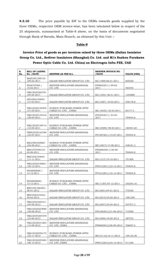 Page 28 of 97
4.3.10 The price payable by EIF to the OEMs towards goods supplied by the
three OEMs, respective OEM invoice-wise, has been tabulated below in respect of the
25 shipments, summarised at Table-8 above, on the basis of documents negotiated
through Bank of Baroda, Main Branch, as obtained by this Unit :-
Table-9
Invoice Price of goods as per invoices raised by three OEMs (Dalian Insulator
Group Co. Ltd., Sediver Insulators (Shanghai) Co. Ltd. and M/s Suzhou Furukawa
Power Optic Cable Co. Ltd. China) on Electrogen Infra FZE, UAE
S.
No.
BILL OF LADING
No. /DATE SHIPPER AS PER B.L.
SHIPPER INVOICE NO.
/DATE VALUE (USD)
1
MAEU601299135
/09-02-2011 DALIAN INSULATOR GROUP CO. LTD EG11009/06-01-2011 605250
2
NDACVF300 /
15-02-2011
SEDIVER INSULATORS (SHANGHAI)
CO. LTD.
FP09022011/ 09-02-
2011 463342
3
YMLUZ245202791
/05-04-2011 DALIAN INSULATOR GROUP CO. LTD EG11053/ 06-01-2011 1253880
4
APLU062194693
/31-03-2011 DALIAN INSULATOR GROUP CO. LTD EG11067/ 18-03-2011 536176.8
5
YMLUZ230140405
/31-03-2011
SUZHOU FURUKAWA POWER OPTIC
CABLE CO. LTD. , CHINA SE110325/ 25-03-2011 85177.3
6
YMLUZ230145416
/28-04-2011
SEDIVER INSULATORS (SHANGHAI)
CO. LTD.
FP23042011/ 23-04-
2011 794944.8
7
YMLUZ230148714
/12-05-2011
SUZHOU FURUKAWA POWER OPTIC
CABLE CO. LTD. , CHINA SE110509/ 09-05-2011 185491.65
8
YMZUZ230162786
/22-07-2011
SEDIVER INSULATORS (SHANGHAI)
CO. LTD. FP15072011/15-07-2011 794944.8
9
KKLUSH4220867
/04-09-2011
SUZHOU FURUKAWA POWER OPTIC
CABLE CO. LTD. , CHINA SE110817/17-08-2011 438181.3
10
MSCUY5709319/
02-09-2011
SEDIVER INSULATORS (SHANGHAI)
CO. LTD.
FP260822011/26-08-
2011 794944.8
11
MSCUDL744655
/11-11-2011 DALIAN INSULATOR GROUP CO. LTD EG11217/19-10-2011 751500
12
YMLUZ230190641
/30-12-2011
SEDIVER INSULATORS (SHANGHAI)
CO. LTD. FP23122011/23-12-2011 794944.8
13
NDAEHH600 /
13-12-2011
SEDIVER INSULATORS (SHANGHAI)
CO. LTD. FP16122011/16-12-2011 794944.8
14
NDAEHH600/
13-12-2011
SUZHOU FURUKAWA POWER OPTIC
CABLE CO. LTD. , CHINA SE111207/07-12-2011 333245.16
15
MSCUDL786284/
28-01-2012 DALIAN INSULATOR GROUP CO. LTD EG12001/04-01-2012 775350
16
MSCUDL815422/
30-03-2012 DALIAN INSULATOR GROUP CO. LTD EG12015/24-02-2012 1091250
17
YMLUZ245204311
/04-05-2012 DALIAN INSULATOR GROUP CO. LTD EG12047/23-04-2012 537477.3
18
YMLUZ230223990
/28-06-2012
SEDIVER INSULATORS (SHANGHAI)
CO. LTD. FP21062012/21-06-2012 715500
19
YMLUZ245204378
/23-06-2012 DALIAN INSULATOR GROUP CO. LTD EG12094/18-05-2012 387576
20
YMLUZ230241803
/14-09-2012
SEDIVER INSULATORS (SHANGHAI)
CO. LTD. CHINA FP06092012/06-09-2012 766857.6
21
YMLUZ230256175
/22-11-2012
SUZHOU FURUKAWA POWER OPTIC
CABLE CO. LTD. , CHINA SE121116/16-11-2012 194125.39
22
YMLUZ230259583
/06-12-2012
SEDIVER INSULATORS (SHANGHAI)
CO. LTD. CHINA FP03122012/03-12-2012 911250
 