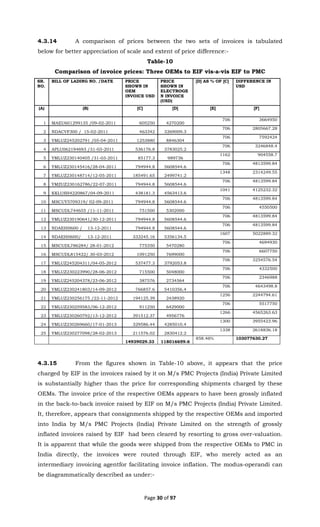 Page 30 of 97
4.3.14 A comparison of prices between the two sets of invoices is tabulated
below for better appreciation of scale and extent of price difference:-
Table-10
Comparison of invoice prices: Three OEMs to EIF vis-a-vis EIF to PMC
SR.
NO.
BILL OF LADING NO. /DATE PRICE
SHOWN IN
OEM
INVOICE USD
PRICE
SHOWN IN
ELECTROGE
N INVOICE
(USD)
[D] AS % OF [C] DIFFERENCE IN
USD
(A) (B) [C] [D] [E] [F]
1 MAEU601299135 /09-02-2011 605250 4270200
706 3664950
2 NDACVF300 / 15-02-2011 463342 3269009.3
706 2805667.28
3 YMLUZ245202791 /05-04-2011 1253880 8846304
706 7592424
4 APLU062194693 /31-03-2011 536176.8 3783025.2
706 3246848.4
5 YMLUZ230140405 /31-03-2011 85177.3 989736
1162 904558.7
6 YMLUZ230145416/28-04-2011 794944.8 5608544.6
706 4813599.84
7 YMLUZ230148714/12-05-2011 185491.65 2499741.2
1348 2314249.55
8 YMZUZ230162786/22-07-2011 794944.8 5608544.6
706 4813599.84
9 KKLUSH4220867/04-09-2011 438181.3 4563413.6
1041 4125232.32
10 MSCUY5709319/ 02-09-2011 794944.8 5608544.6
706 4813599.84
11 MSCUDL744655 /11-11-2011 751500 5302000
706 4550500
12 YMLUZ230190641/30-12-2011 794944.8 5608544.6
706 4813599.84
13 NDAEHH600 / 13-12-2011 794944.8 5608544.6
706 4813599.84
14 NDAEHH600/ 13-12-2011 333245.16 5356134.5
1607 5022889.32
15 MSCUDL786284/ 28-01-2012 775350 5470280
706 4694930
16 MSCUDL815422/ 30-03-2012 1091250 7699000
706 6607750
17 YMLUZ245204311/04-05-2012 537477.3 3792053.8
706 3254576.54
18 YMLUZ230223990/28-06-2012 715500 5048000
706 4332500
19 YMLUZ245204378/23-06-2012 387576 2734564
706 2346988
20 YMLUZ230241803/14-09-2012 766857.6 5410356.4
706 4643498.8
21 YMLUZ230256175 /22-11-2012 194125.39 2438920
1256 2244794.61
22 YMLUZ230259583/06-12-2012 911250 6429000
706 5517750
23 YMLUZ230260792/13-12-2012 391512.37 4956776
1266 4565263.63
24 YMLUZ230269660/17-01-2013 329586.44 4285010.4
1300 3955423.96
25 YMLUZ230277098/28-02-2013 211576.02 2830412.2
1338 2618836.18
14939029.33 118016659.6
858.46% 103077630.27
4.3.15 From the figures shown in Table-10 above, it appears that the price
charged by EIF in the invoices raised by it on M/s PMC Projects (India) Private Limited
is substantially higher than the price for corresponding shipments charged by these
OEMs. The invoice price of the respective OEMs appears to have been grossly inflated
in the back-to-back invoice raised by EIF on M/s PMC Projects (India) Private Limited.
It, therefore, appears that consignments shipped by the respective OEMs and imported
into India by M/s PMC Projects (India) Private Limited on the strength of grossly
inflated invoices raised by EIF had been cleared by resorting to gross over-valuation.
It is apparent that while the goods were shipped from the respective OEMs to PMC in
India directly, the invoices were routed through EIF, who merely acted as an
intermediary invoicing agentfor facilitating invoice inflation. The modus-operandi can
be diagrammatically described as under:-
 