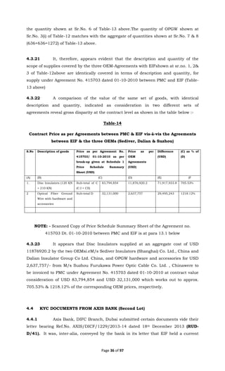 Page 36 of 97
the quantity shown at Sr.No. 6 of Table-13 above.The quantity of OPGW shown at
Sr.No. 3(i) of Table-12 matches with the aggregate of quantities shown at Sr.No. 7 & 8
(636+636=1272) of Table-13 above.
4.3.21 It, therefore, appears evident that the description and quantity of the
scope of supplies covered by the three OEM-Agreements with EIFshown at sr.no. 1, 2&
3 of Table-12above are identically covered in terms of description and quantity, for
supply under Agreement No. 415703 dated 01-10-2010 between PMC and EIF (Table-
13 above)
4.3.22 A comparison of the value of the same set of goods, with identical
description and quantity, indicated as consideration in two different sets of
agreements reveal gross disparity at the contract level as shown in the table below :-
Table-14
Contract Price as per Agreements between PMC & EIF vis-à-vis the Agreements
between EIF & the three OEMs (Sediver, Dalian & Suzhou)
S.No Description of goods Price as per Agreement No.
415703/ 01-10-2010 as per
break-up given at Schedule 1
Price Schedule Summary
Sheet (USD)
Price as per
OEM
Agreements
(USD)
Difference
(USD)
(C) as % of
(D)
(A) (B) (C) (D) (E) (F
1. Disc Insulators (120 KN
+ 210 KN)
Sub-total of C
(C.I + CII)
83,794,854 11,876,920.2 71,917,933.8 705.53%
2 Optical Fiber Ground
Wire with hardware and
accessories
Sub-total D 32,131,000 2,637,757 29,495,243 1218.12%
NOTE: - Scanned Copy of Price Schedule Summary Sheet of the Agreement no.
415703 Dt. 01-10-2010 between PMC and EIF is at para 13.1 below
4.3.23 It appears that Disc Insulators supplied at an aggregate cost of USD
11876920.2 by the two OEMsi.eM/s Sediver Insulators (Shanghai) Co. Ltd., China and
Dalian Insulator Group Co Ltd. China, and OPGW hardware and accessories for USD
2,637,757/- from M/s Suzhou Furukawa Power Optic Cable Co. Ltd. , Chinawere to
be invoiced to PMC under Agreement No. 415703 dated 01-10-2010 at contract value
consideration of USD 83,794,854 and USD 32,131,000 which works out to approx.
705.53% & 1218.12% of the corresponding OEM prices, respectively.
4.4 KYC DOCUMENTS FROM AXIS BANK (Second Lot)
4.4.1 Axis Bank, DIFC Branch, Dubai submitted certain documents vide their
letter bearing Ref.No. AXIS/DICF/1229/2013-14 dated 18th December 2013 (RUD-
D/41). It was, inter-alia, conveyed by the bank in its letter that EIF held a current
 