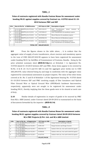 Page 6 of 97
Table - 1
Value of contracts registered with Kandla Custom House for assessment under
heading 98.01 against supplies covered by Contract no. 415703 dated 01-10-
2010 between PMC and EIF
S.No
.
Date & File No. of REIFstration CIF Value in USD Description of goods
1. S/42-38/MEGPTCL/Gr.VI/2011 dt.
01-11-2011
52313104.21 Auto Transformers, shunt reactors &
mandatory spares.
2. S/42-38/MEGPTCL/Gr.VI/2011 dt.
17-11-2011
31872406.27 Auto Transformers & mandatory spares
3. S/42-38/MEGPTCL/Gr.VI/2011 dt.
23.12-2011
50179259.26 Shunt Reactors & mandatory spares
4. S/42-38/MEGPTCL/Gr.VI/2011 dt.
30-12-2011
20529460.48 Shunt Reactors & Mandatory spares
5. S/42-38/MEGPTCL/Gr.VI/2011 dt.
16-02-2012
55154343.68
50179259.12
Shunt Reactors & Mandatory spares
Auto Transformers & mandatory spares
TOTAL CIF 260,227,832.90
2.9 From the figures shown in the table above, , it is evident that the
aggregate value of supply of auto transformers, shunt reactors and mandatory spares
to the tune of USD 260,227,832.90 appears to have been registered for assessment
under heading 98.01 by theOffice of Commissioner of Customs, Kandla. Going by the
price schedule summary sheet (RUD-D/13)given at Schedule 1 to Agreement No.
415703 dated 01-10-2010 between EIF and PMC, these items appear to be covered by
Sr.No. A & B. (A I & II and B-I &B-11) and the aggregate price works out to USD
260,269,978, value whereof being by and large in conformity with the aggregate value
registered for concessional assessment as project imports. The value of the other items
covered at Sr. No. C and D of Schedule 1 of the Agreement bearing No. 415703 dated
01-10-2010 between EIF and PMC involving supply of Disc Insulators and Optical
Fiber Ground Wire or Optical Ground Wire (OPGW)with hardware &accessories,
respectively, apparently were not sought to be registered for assessment under
heading 98.01, thereby implying that the these goods were to be cleared at merit rate
of duty.
2.10 Similar details of registration in respect of goods to be sourced by PMC
from M/s. ABB Limited, under Contract dated 28-09-2010 is summarized on the basis
of documents forwarded by the importer :-(RUD-D/14)
Table - 2
Value of contracts registered with Kandla Custom House for assessment under
heading 98.01 against supplies covered by Contract dated 28-09-2010 between
M/s PMC Projects (I) Pvt. Ltd. and M/s ABB Limited
S.No. Date & File No. of Registration CIF Value in USD Description of goods
1. S/42-38/MEGPTCL/Gr.VI/2011
dt. 16-02-2012
17866360 Surge Arrester and Surge Counter
2. S/42-38/MEGPTCL/Gr.VI/2011
dt. 16-02-2012
31991193 Surge Arrester and Surge Counter
3. S/42-38/MEGPTCL/Gr.VI/2011
dt. 07-05-2012
35024201.53 Isolator with one, two earth switch & spares
4. S/42-38/MEGPTCL/Gr.VI/2011
dt. 08-05-2012
51058246 Isolator with one, two earth switch & spares
5. S/42-38/MEGPTCL/Gr.VI/2011
dt. 16-02-2012
34167744 Isolator with one, two earth switch & spares
170,107,744.50
 