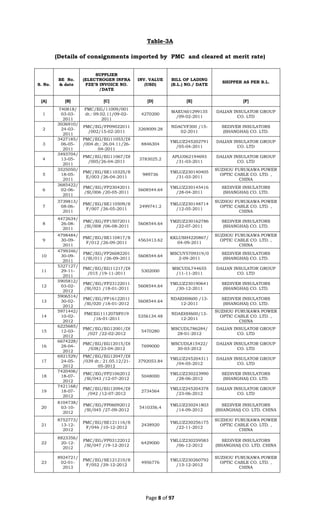 Page 8 of 97
Table-3A
(Details of consignments imported by PMC and cleared at merit rate)
S. No.
BE No.
& date
SUPPLIER
(ELECTROGEN INFRA
FZE’S INVOICE NO.
/DATE
INV. VALUE
(USD)
BILL OF LADING
(B.L.) NO./ DATE
SHIPPER AS PER B.L.
[A] [B] [C] [D] [E] [F]
1
740818/
03-03-
2011
PMC/EG/11009/001
dt.: 09.02.11/09-02-
2011
4270200
MAEU601299135
/09-02-2011
DALIAN INSULATOR GROUP
CO. LTD
2
3036910/
24-03-
2011
PMC/EG/FP09022011
/002/15-02-2011
3269009.28
NDACVF300 /15-
02-2011
SEDIVER INSULATORS
(SHANGHAI) CO. LTD.
3
3427185/
06-05-
2011
PMC/EG/EG11053/DI
/004 dt.: 26.04.11/26-
04-2011
8846304
YMLUZ245202791
/05-04-2011
DALIAN INSULATOR GROUP
CO. LTD
4
3493704/
13-05-
2011
PMC/EG/EG11067/DI
/005/26-04-2011
3783025.2
APLU062194693
/31-03-2011
DALIAN INSULATOR GROUP
CO. LTD
5
3525050/
18-05-
2011
PMC/EG/SE110325/S
E/003 /26-04-2011
989736
YMLUZ230140405
/31-03-2011
SUZHOU FURUKAWA POWER
OPTIC CABLE CO. LTD. ,
CHINA
6
3685422/
02-06-
2011
PMC/EG/FP23042011
/SI/006 /20-05-2011
5608544.64
YMLUZ230145416
/28-04-2011
SEDIVER INSULATORS
(SHANGHAI) CO. LTD.
7
3739813/
08-06-
2011
PMC/EG/SE110509/S
F/007 /26-05-2011
2499741.2
YMLUZ230148714
/12-05-2011
SUZHOU FURUKAWA POWER
OPTIC CABLE CO. LTD. ,
CHINA
8
4472634/
26-08-
2011
PMC/EG/FP15072011
/SI/008 /06-08-2011
5608544.64
YMZUZ230162786
/22-07-2011
SEDIVER INSULATORS
(SHANGHAI) CO. LTD.
9
4798484/
30-09-
2011
PMC/EG/SE110817/S
F/012 /26-09-2011
4563413.62
KKLUSH4220867/
04-09-2011
SUZHOU FURUKAWA POWER
OPTIC CABLE CO. LTD. ,
CHINA
10
4799346/
30-09-
2011
PMC/EG/FP26082201
1/SI/011 /26-09-2011
5608544.64
MSCUY5709319/0
2-09-2011
SEDIVER INSULATORS
(SHANGHAI) CO. LTD.
11
5327127/
29-11-
2011
PMC/EG/EG11217/DI
/015 /19-11-2011
5302000
MSCUDL744655
/11-11-2011
DALIAN INSULATOR GROUP
CO. LTD
12
5905812/
03-02-
2012
PMC/EG/FP23122011
/SI/021 /18-01-2011
5608544.64
YMLUZ230190641
/30-12-2011
SEDIVER INSULATORS
(SHANGHAI) CO. LTD.
13
5906514/
30-02-
2012
PMC/EG/FP16122011
/SI/020 /18-01-2012
5608544.64
NDAEHH600 /13-
12-2011
SEDIVER INSULATORS
(SHANGHAI) CO. LTD.
14
5971442/
10-02-
2012
PMCEG111207SF019
/16-01-2011
5356134.48
NDAEHH600/13-
12-2011
SUZHOU FURUKAWA POWER
OPTIC CABLE CO. LTD. ,
CHINA
15
6225685/
12-03-
2012
PMC/EG/EG12001/DI
/027 /22-02-2012
5470280
MSCUDL786284/
28-01-2012
DALIAN INSULATOR GROUP
CO. LTD
16
6674228/
28-04-
2012
PMC/EG/EG12015/DI
/038/23-04-2012
7699000
MSCUDL815422/
30-03-2012
DALIAN INSULATOR GROUP
CO. LTD
17
6921529/
24-05-
2012
PMC/EG/EG12047/DI
/039 dt.: 21.05.12/21-
05-2012
3792053.84
YMLUZ245204311
/04-05-2012
DALIAN INSULATOR GROUP
CO. LTD
18
7420406/
18-07-
2012
PMC/EG/FP21062012
/SI/043 /12-07-2012
5048000
YMLUZ230223990
/28-06-2012
SEDIVER INSULATORS
(SHANGHAI) CO. LTD.
19
7421168/
18-07-
2012
PMC/EG/EG12094/DI
/042 /12-07-2012
2734564
YMLUZ245204378
/23-06-2012
DALIAN INSULATOR GROUP
CO. LTD
20
8104738/
03-10-
2012
PMC/EG/FP06092012
/SI/045 /27-09-2012
5410356.4
YMLUZ230241803
/14-09-2012
SEDIVER INSULATORS
(SHANGHAI) CO. LTD. CHINA
21
8752773/
13-12-
2012
PMC/EG/SE121116/S
F/046 /10-12-2012
2438920
YMLUZ230256175
/22-11-2012
SUZHOU FURUKAWA POWER
OPTIC CABLE CO. LTD. ,
CHINA
22
8823356/
20-12-
2012
PMC/EG/FP03122012
/SI/047 /19-12-2012
6429000
YMLUZ230259583
/06-12-2012
SEDIVER INSULATORS
(SHANGHAI) CO. LTD. CHINA
23
8924721/
02-01-
2013
PMC/EG/SE121210/S
F/052 /29-12-2012
4956776
YMLUZ230260792
/13-12-2012
SUZHOU FURUKAWA POWER
OPTIC CABLE CO. LTD. ,
CHINA
 