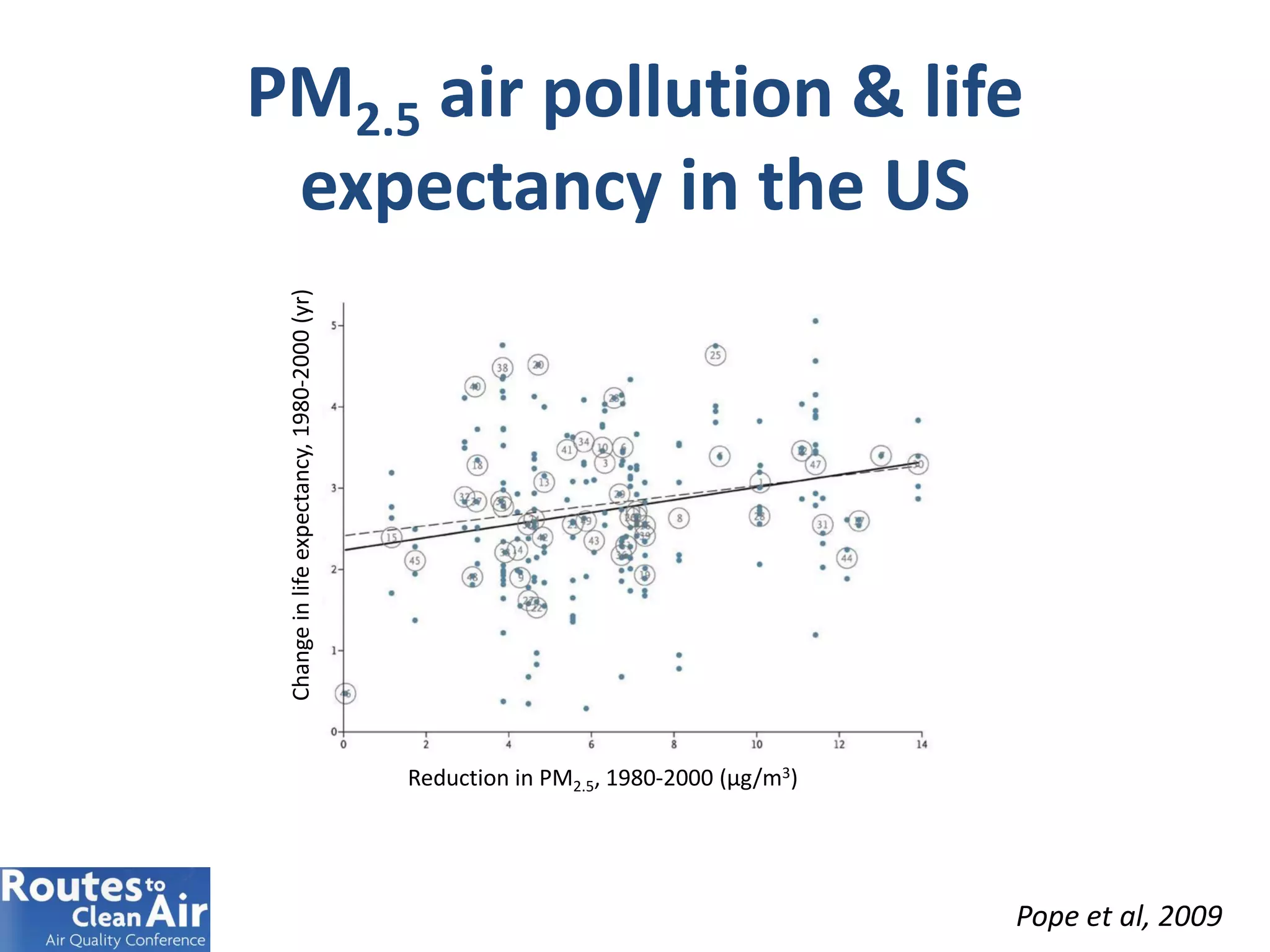 PM2.5 air pollution & life
expectancy in the US
Pope et al, 2009
Reduction in PM2.5, 1980-2000 (μg/m3)
Changeinlifeexpectancy,1980-2000(yr)
 