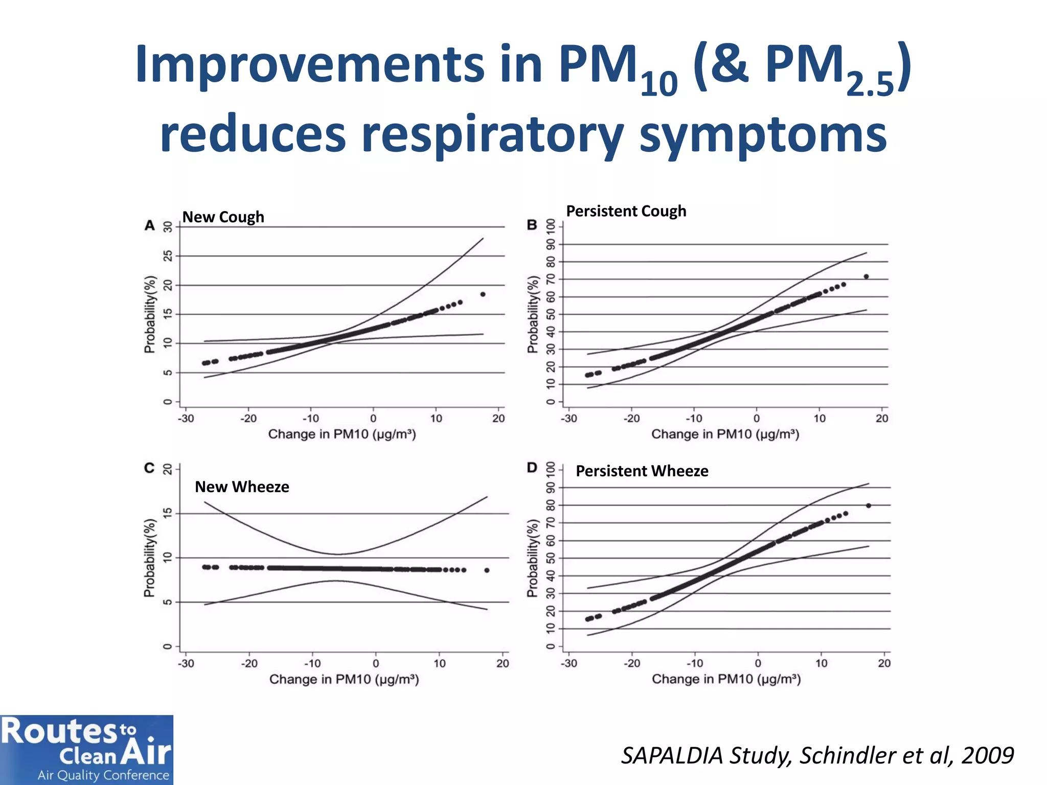 Improvements in PM10 (& PM2.5)
reduces respiratory symptoms
SAPALDIA Study, Schindler et al, 2009
New Cough Persistent Cough
New Wheeze
Persistent Wheeze
 