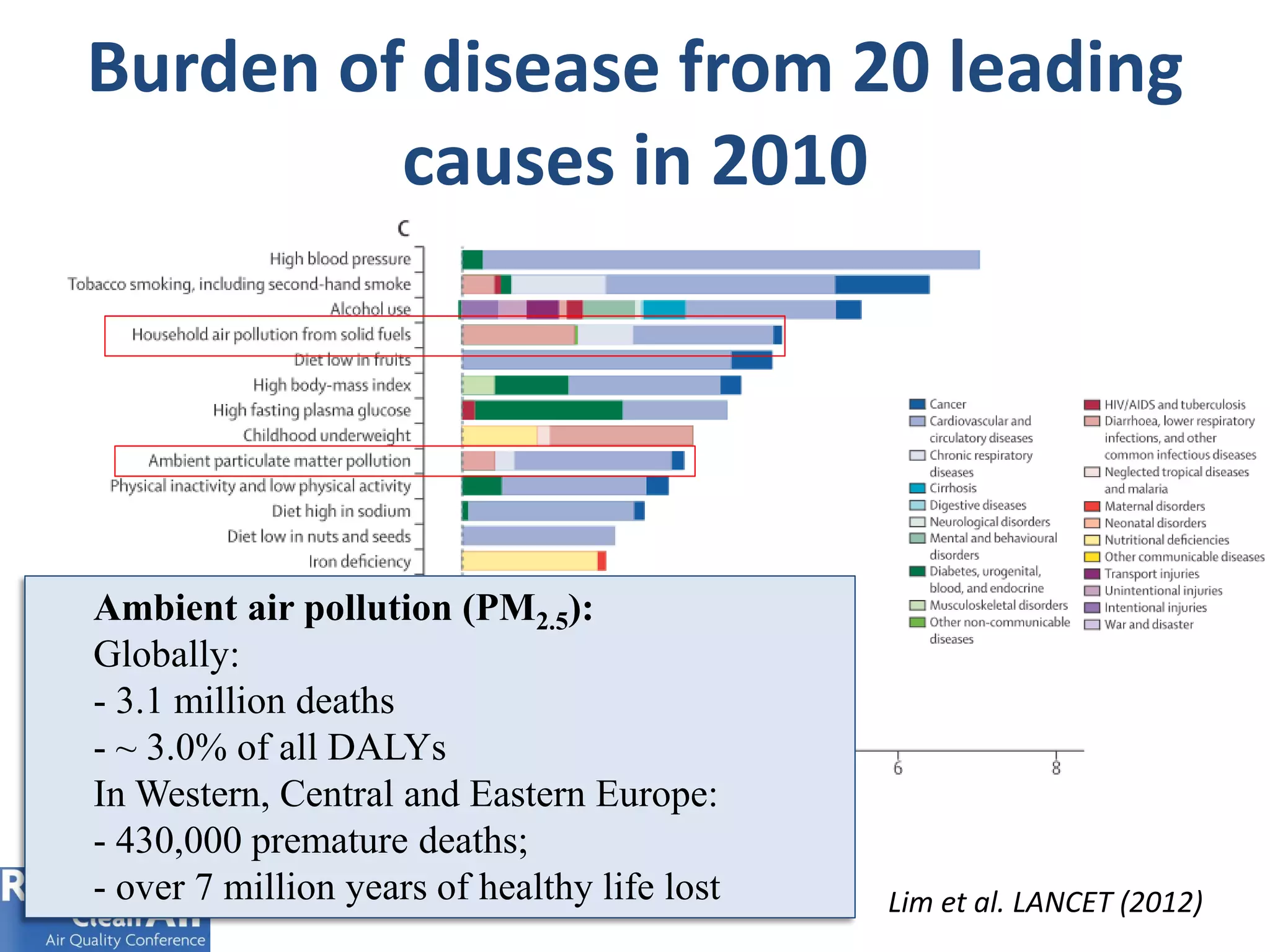 Burden of disease from 20 leading
causes in 2010
Lim et al. LANCET (2012)
Ambient air pollution (PM2.5):
Globally:
- 3.1 million deaths
- ~ 3.0% of all DALYs
In Western, Central and Eastern Europe:
- 430,000 premature deaths;
- over 7 million years of healthy life lost Lim et al. LANCET (2012)
 