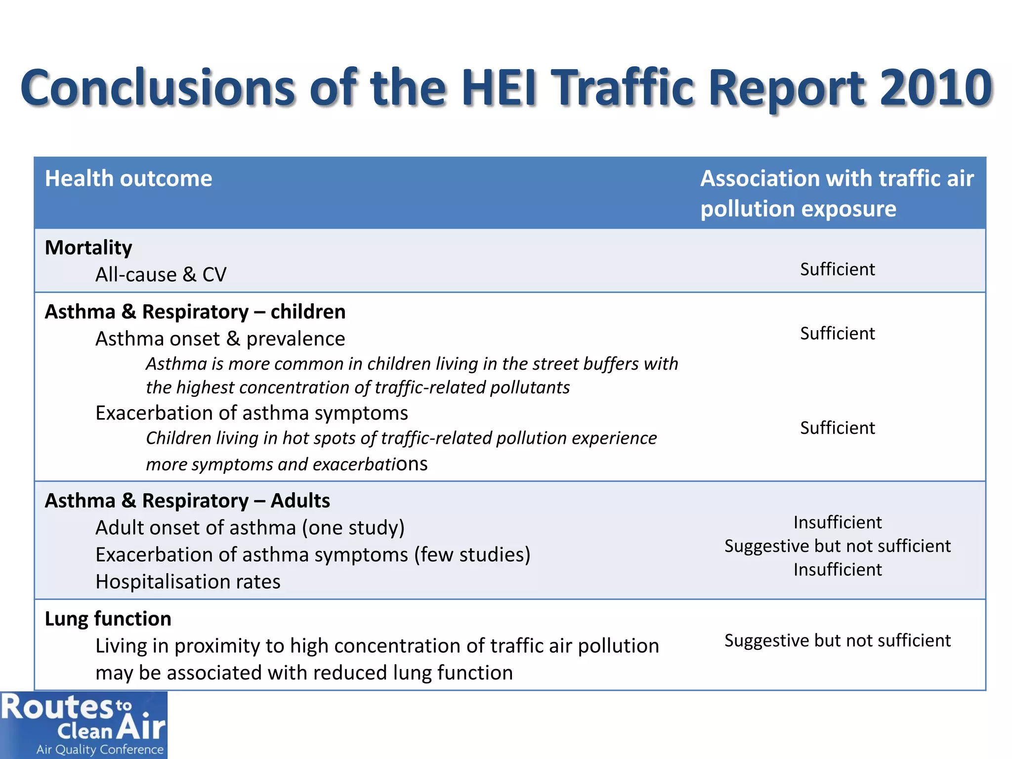 Conclusions of the HEI Traffic Report 2010
Health outcome Association with traffic air
pollution exposure
Mortality
All-cause & CV Sufficient
Asthma & Respiratory – children
Asthma onset & prevalence
Asthma is more common in children living in the street buffers with
the highest concentration of traffic-related pollutants
Exacerbation of asthma symptoms
Children living in hot spots of traffic-related pollution experience
more symptoms and exacerbations
Sufficient
Sufficient
Asthma & Respiratory – Adults
Adult onset of asthma (one study)
Exacerbation of asthma symptoms (few studies)
Hospitalisation rates
Insufficient
Suggestive but not sufficient
Insufficient
Lung function
Living in proximity to high concentration of traffic air pollution
may be associated with reduced lung function
Suggestive but not sufficient
 
