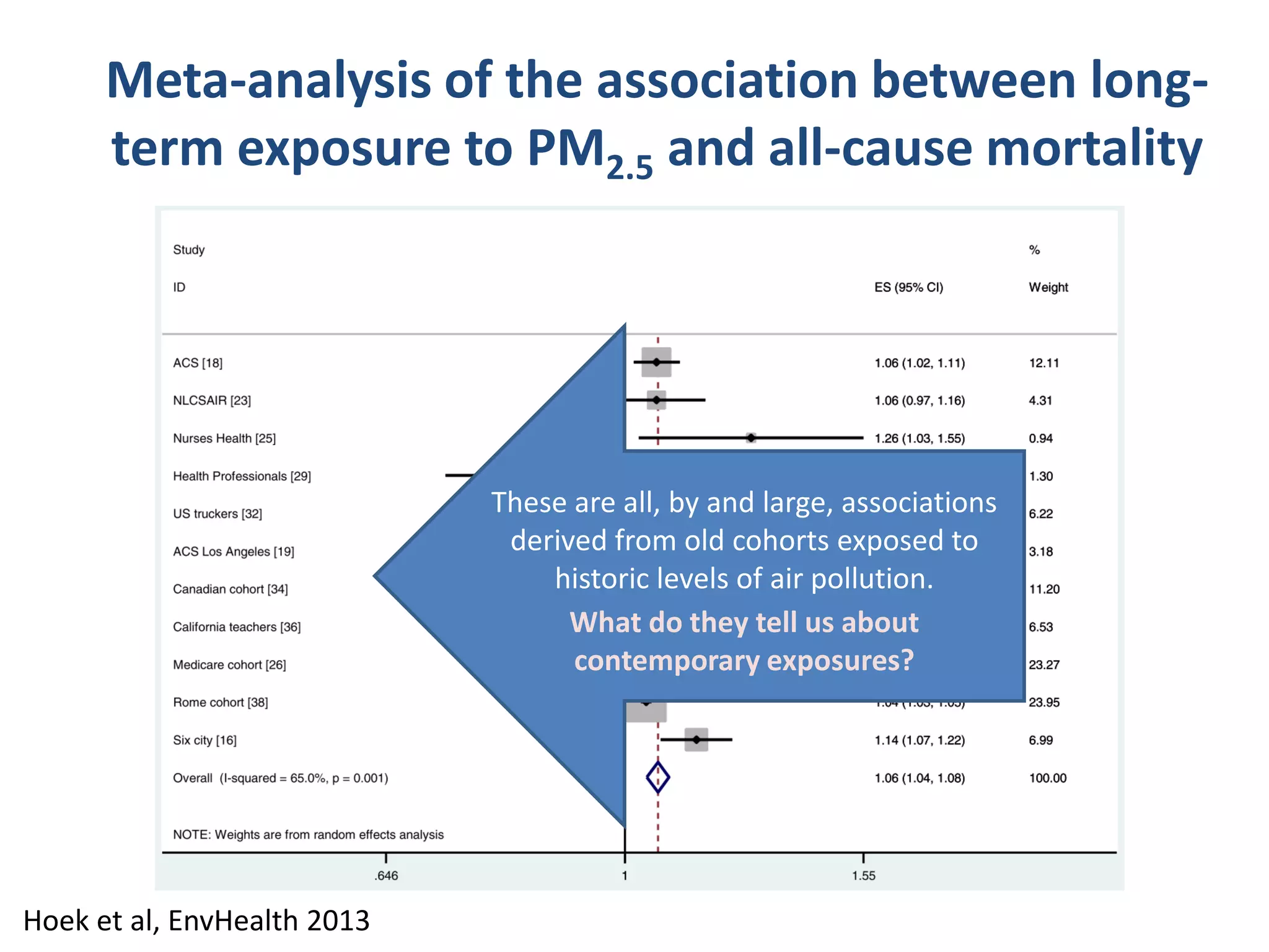 Meta-analysis of the association between long-
term exposure to PM2.5 and all-cause mortality
Hoek et al, EnvHealth 2013
These are all, by and large, associations
derived from old cohorts exposed to
historic levels of air pollution.
What do they tell us about
contemporary exposures?
 