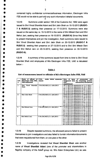 •
•
•
• contained highly confidential commercial/business information, Electrogen Infra
• FZE would not be able to part with any such information/ details/ documents.
• 1.3.13 Summons under section 108 of the Customs Act, 1962 were again
• issued to Shri Vinod Shantilal Adani and Shri Jatin Shah on 10-12-2013 (RUD/C-
• 7 & RUD/C-2) seeking their presence on 17-12-2013. Summons were also
• issued on the same day i.e. 10-12-2013 in the name of Shri Mitesh Dani and Shri
•
Mehul Jani, seeking their presence on 18-12-2013. (RUD/C-6) Since they failed
to present themselves and join the investigation, fresh summons were issued to
• Shri Vinod Shantilal Adani and Shri Jatin Shah on 20-12-2013 (RUD/C-7 &
• RUD/C-2) seeking their presence on 27-12-2013 and to Shri Shri Mitesh Dani
• and Shri Mehul Jani on 20-12-2013, seeking their presence on 30-12-2013
• (RUD/C-6).
• 1.3.14 A summary of the summons issued from time to time to Shri Vinod
• Shantilal Shah and employees of M/s Electrogen Infra FZE, UAE is tabulated
• below :-
• Table-1
•
•
List of summonses issued to officials of M/s Electrogen Infra FZE, UAE
S.N
o
Name of official of
Electrogen Infra FZE,
UAE summoned
F.No. under which summons
issued
Date of issue of summonses and
designated date for remaining present
with information/documents
requisitioned
1. Shri Vinod Shantilal
Shah
F.No.DRI/MZU/C.I.-224/2013 30-11-2013 for appearance on 11-11-2013
11-11-2013 for appearance on 18-11-2013
20-11-2013 for appearance on 27-11-2013
29-11-2013 for appearance on 09-12-2013
10-12-2013 for appearance on 17-12-2013
20-12-2013 for appearance on 27-12-2013
2. Shri Jatin Shah F.No.DRI/MZU/C.I.-224/2013 30-04-2013 for appearance on 06-05-2013
26-09-2013 for appearance on 14-10-2013
15-10-2013 for appearance on 28-10-2013
11-11-2013 for appearance on 19-11-2013
20-11-2013 for appearance on 27-11-2013
29-11-2013 for appearance on 09-12-2013
10-12-2013 for appearance on 17-12-2013
20-12-2013 for appearance on 27-12-2013
3. Shri Mitesh Dani F.No.DPI / MZU/ C.I. -224 /2013 -""'' 15-10-2013 for appearance on 28-10-2013
11-11-2013 for appearance on 19-11-2013
20-11-2013 for appearance on 28-11-2013
29-11-2013 for appearance on 10-12-2013
10-12-2013 for appearance on 18-12-2013
20-12-2013 for appearance on 30-12-2013
15-10-2013 for appearance on 28-10-2013
11-11-2013 for appearance on 19-11-2013
20-11-2013 for appearance on 28-11-2013
29-11-2013 for appearance on 10-12-2013
10-12-2013 for appearance on 18-12-2013
20-12-2013 for appearance on 30-12-2013
4. Shri Mehul Jani F.No.DRI/MZU/C.I.-224/2013
1.3.15 Despite repeated summons, the aforesaid persons failed to present
themselves to join investigations and also failed to furnish information/documents
that were requisitioned from them, on one plea or the other.
•
1.3.16 Investigations revealed that Vinod Shantilal Shah was another
name of Vinod Shantilal Adani (one of the promoter and shareholders in
flagship company of the Adani group viz. M/s Adani Enterprises Ltd.) as was
•
•
•
•
•
•
•
•
•
•
•
•
•
•
•
•
•
•
• Page 19 of 279
 