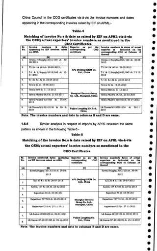 •
•
•
China Council in the COO certificates vis-a-vis ',lie invoice numbers and dates •
Sr.
No.
Invoice numbers & dates
appearing on EIF invoices raised
on APML
Exporter as per the
corresponding COO
certificate
Invoice numbers & dates of actual
exporter as indicated on the
corresponding COO at Column 10
thereof
[Al DA [Cl ID1
Tiroda-3/Supply/2013/160 dt. 30-08-
2013
1. Tiroda-3/Supply/2013/160 dt. 30-
08-2013 r
APL (Beijing) EXIM Co.
Ltd., China
2. 13/141 & 142 dt. 29-05-2013 I • T3/141 & 142 dt. 29-05-2013
3. T-1 & 2/Supply/2013/045 dt. 13-
11-2012
i ..
T-1 & 2/Supply/2013/045 dt. 13-11-
2012
4. T/131 & 132 dt. 22-04-2013 T/131 & 132 dt. 22-04-2013
5. Tirora-92 dt. 19-06-2013
Shanghai Electric Group
Co. Ltd., Shanghai, China
Tirora-92 dt. 19-06-2013
6. Tirora-B80 dt. 11-12-2012 Tirora-B80 dt. 11-12-2012
7. Tirora-Phase2-162 dt. 21-03-2011 Tirora-Phase2-162 dt. 21-03-2011
8. Tirora-Phase2-T35TH5 dt. 05-07-
2012
Tirora-Phase2-T35TH5 dt. 05-07-2012
9. LK-TirodaPh3-20101130 dt 30-11-
2010
Fujian Longking Co. Ltd.,
China
LK-TirodaPh3-20101130 dt 30-11-
2010
Note: The invoice numbers, and date in columns B and D are same.
1.6.5 Similar analysis in respect of imports by APRL revealed the same
pattern as shown in the following Table-5:-
Table-5
Matching of the invoice No.s & date raised by ED' on APRL vis-a-vis
the OEM/actual exporters' invoice numbers as mentioned in the
COO Certificates
Sr.
No.
Invoice numbers& dates appearing
on EIF invoices raised on APRL
Exporter as per the
corresponding COO
certificate
Invoice number& dates of actual
exporters as indicated on the
corresponding COO at Column 10
thereof
[A] PM [Cl PI
1.
Kawai/Supply/2013/135 dt. 29-08-
2013
) EXIM Co.
APL (Beijing{
Ltd., China
Kawai/Supply/2013/135 dt. 29-08-
2013
2.
K/130 86 131 dt. 29-07-2013 K/130 85 131 dt. 29-07-2013
3.
Kawai/104 & 105 dt. 23-02-2013 Kawai/104 & 105 dt. 23-02-2013
4.
Rajasthan-46 dt. 03-06-201
Shanghai Electric
Group Co. Ltd.,
Shanghai, China
Rajasthan-46 dt. 03-06-201
5.
Rajasthan-T37TH2 dt. 26-09-2012 Rajasthan-T37TH2 dt. 26-09-2012
6. Rajasthan-G22 dt. 27-11-2011 Rajasthan-G22 dt. 27-11-2011
7.
LK-Kawai-20100106 dt. 06-01-2011
Fujian Longking Co.
Ltd., China
LK-Kawai-20100106 dt. 06-01-2011
8.
LK-Kawai-SP-20101225 dt. 25-12-2010 LK-Kawai-SP-20101225 dt. 25-12-2010
Note: The invoice numbers and date in columns B and D are same.
•
•
•
appearing in the corresponding invoices raised by EIF on APML:- •
•
•
•
•
e
•
•
•
•
•
•
•
•
•
•
•
•
•
•
•
•
•
•
•
•
•
•
•
•
•
Table-4
Matching of invoice No.s & date as raised by EIF on APML vis-a-vis
the OEM/actual exporters' invoice numbers as mentioned in the
COO Certificates
 