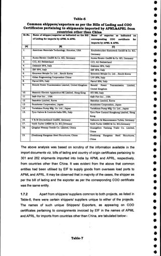 •
•
•
Table-6
Common shippers/exporters as per the Bills of Lading and COO
Certificates pertaining to shipments imported by APML&AP111. from
countries other than China
Sr.No. Name of shipper/exporter as indicated on the Bill
of Lading for imports by APML & APRL
Name of exporter as indicated on
corresponding COO certificate for
imports by APML & APRL
[AI 1131 [C]
1. American Materials Technology, Houston, USA Erndtebrucker Eisenwerk GmbH & Co. KG,
Germany
2. Auma Riester GmBH & Co. KG, Germany Auma Riester GmBH & Co. KG, Germany
3. CCI, AG Switzerland . CCI, AG Switzerland
4. Dalmine SPA, Italy Dalmine SPA, Italy
5. IBF SPA, Italy IBF SPA, Italy
6. Keonwoo Metals Co. Ltd. , South Korea Keonwoo Metals Co. Ltd. , South Korea
7. Ablan Engineering Corporation China LVF SPA, Italy
8. Parcol SPA, Italy Parcol SPA, Italy
9. Renold Power Transmission Limited, United Kingdom Renold Power Transmission Limited,
United Kingdom
10. Maxonic Electric Apparatus HK Limited, Hong Kong STI SRL Italy
11 Safe-Fire Inc. , USA Safe-Fire Inc. , USA
12 Samshin Limited, Korea Samshin Limited, Korea
13 Sumitomo Corporation, Japan Sumitomo Corporation, Japan
14 Torishima Pump Mfg. Co. Ltd., Japan Torishima Pump Mfg. Co. Ltd., Japan
15. Tyco Valves & Controls Italia SRL, Italy Tyco Flow Control Hongkong Limited, Hong
Kong
16. V & M Deutschland GmBH, Germany Vallourec & Mannesmann Tubes, Germany
17. Voith Turbo GMBH & Co. KG,Germany Voith Turbo GMBH & Co. KG,Germany
18. Qingdao Wemay Textile Co. Limited, China Guangzhou Yaxiang Trade Co. Limited,
China
19. Zhezhiang Hangxiao Steel Structures, China Zhezhiang Hangxiao Steel Structures,
China
The above analysis was based on scrutiny of the information available in the
import documents viz. bills of lading and country of origin certificates pertaining to
301 and 262 shipments imported into India by APML and APRL, respectively,
from countries other than China. It was evident from the above that common
entities had been utilised by EIF to supply goods from overseas load ports to
APML and APRL. It may be observed that in majority of the cases, the shipper as
per the bill of lading and the exporter as per the corresponding COO certificate
was the same entity.
1.7.2 Apart from shippers/ suppliers common to both projects, as listed in
Table-6, there were certain shippers/ suppliers unique to either of the projects.
The names of such unique Shippers/ Exporters, as appearing on COO
certificates pertaining to consignments invoiced by EIF in the names of APML
and APRL, for imports from countries other than China, are tabulated below:-
M
•
Table-7 •
r
•
•
•
•
•
•
•
•
•
•
•
•
•
•
•
•
•
•
•
•
•
•
•
•
•
•
•
•
•
•
i
 