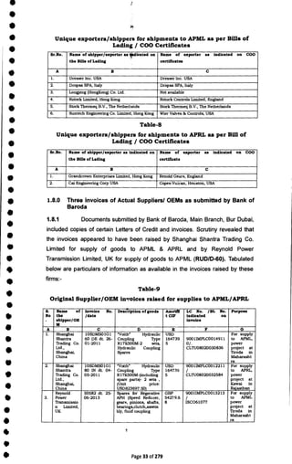 •
i
r
Unique exporters/shippers for shipments to APML as per Bills of
Lading / COO Certificates
Sr.No. Name of shipper/exporter as icated on
the Bills of Lading
Name of exporter as indicated on COO
certificates
A B C
1. Dresser Inc. USA Dresser Inc. USA
2. Dropsa SPA, Italy Dropsa SPA, Italy
3. Longjeng (HongKong) Co. Ltd. Not available
4. Rotork Limited, Hong Kong Rotork Controls Limited, England
5. Stork Thermeq B.V., The Netherlands Stork Thermeq B.V., The Netherlands
6. Suntech Engineering Co. Limited, Hong Kong Wier Valves & Controls, USA
Table-8
Unique exporters/shippers for shipments to APRL as per Bill of
Lading / COO Certificates
Sr.No. Name of shipper/exporter as indicated on
the Bills of Lading
Name of exporter as indicated on COO
certificate
A B C
1. Grandcrown Enterprises Limited, Hong Kong Renold Gears, England
2. Cai Engineering Corp USA- Copes-Vulcan, Houston, USA
1.8.0 Three invoices of Actual Suppliers/ OEMs as submitted by Bank of
Baroda
r 1.8.1 Documents submitted by Bank of Baroda, Main Branch, Bur Dubai,
•
included copies of certain Letters of Credit and invoices. Scrutiny revealed that
• the invoices appeared to have been raised by Shanghai Shantra Trading Co.
Limited for supply of goods to APML & APRL and by Reynold Power
Transmission Limited, UK for supply of goods to APML (RUD/D-60). Tabulated
below are particulars of information as available in the invoices raised by these
•
firms:-
Table-9
Original Supplier/OEM invoices raised for supplies to APML/APRL
S.
No
.
Name of
the
shipper/OE
M
Invoice No.
/date
Description of goods Amolftf
t CIF
LC No. /BL No.
indicated on
invoice
Purpose
A B C D E F G
1. Shanghai
Shantra
Trading Co.
Ltd.,
Shanghai,
China
10SDMSOIGI
60 DE dt. 26-
01-2011
"Voith" Hydraulic
Coupling Type
R17K500M-2 sets,
Hydraulic Coupling
Spares
USD
164739
5
900 1 IMPLC0014911
0/.
CLTU08020030836
For supply
to APML,
power
project at
Tiroda in
Maharasht
ra
2. Shanghai
Shantra
Trading Co.
Ltd.,
Shanghai,
China
10SDMS01G1
80 IN dt. 04-
05-2011
"Voith" Hydraulic
Coupling Type
R17K500M-(including
spare parts)- 2 sets ,
(Unit price:
USD823697.50)
USD
164739
5
9001IMPLC0012211
/
CLTU08020032584
For supply
to APRL,
power
project at
Kawai in
Rajasthan
3.
Reynold
Power
Transmissio
n Limited,
UK
50582 dt. 25-
06-2013
Spares for Regerative
APH (Speed Reducer,
gears, pinions, shafts,
bearings,clutch,assem
bly, fluid coupling
GBP
54279.6
8
9001IMPLC0013213
/
ISC061077
For supply
to APML
power
project at
Tiroda in
Maharasht
ra
S
S
r
I
•
S
•
•
•
•
•
•
i
•
S
•
•
•
I
S
•
•
•
•
•
•
• Page 33 of 279
 