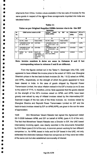 •
• shipments from China. Invoice values available in the two sets of invoices for the
• same goods in respect of the above three consignments imported into India are
• tabulated below:-
• Table-11
• Value as per Original Supplier/OEMs invoice vis-à-vis the EIF
invoice
Sr.
No.
OEM invoice raised on EIF Invoice raised by EIF on
APML/APRL)
Difference
(USD)
(I] as %
of [C]
A B C D E F G
Inv.No. /date Value (USD) Inv.No. /date Value (USD)
1 10SDMS01G160 DE
dt. 26-01-2011
1647395 10SDMSO1G160 DE
dt. 26-01-2011 (on
APML)
3294790
.
1674395 100%
2 10SDMS01G180 IN
dt. 04-05-2011
1647395 10SDMS01G180 IN
dt. 04-05-2011 (on
APRL)
3294790 1674395 100%
3. 50582 dt. 25-06-
2013
85041.22
(equivalent of
GBP 54279.68
converted to
USD
50582 dt. 25-06-
2013 (on APML)
230550 145509 171%
Note: Invoice numbers & dates are same in Columns B and D but
• corresponding values in columns C and E are different.
•
•
From the figures worked out in the Table-11, Electrogen Infra FZE, UAE
•
appeared to have inflated the invoice price to the extent of 100% over Shanghai
Shantra's prices in the two back-to-back invoices (Sr. No. 1 & 2) raised on APML
• and APRL, respectively, on the strength of which the goods appeared to have
• been cleared in India. In the case of goods shipped by Reynold Power
• Transmission Limited, the value nflation noticed in the EIF's invoice (sr.no.3) was
• to the extent of 171%. It, therefore, prima- facie appeared that the goods cleared
•
on the strength of the EIF's invoices raised on APML and APRL have been
•
grossly over-valued by way of inflated invoices raised by the intermediary-EIF.
Scanned images of the two sets of the three invoices, viz. invoices raised by
• Shanghai Shantra and Reynold Power Transmission Limited on EIF and the
• back-to-back invoices raised by EIF on APMUAPRL are given in the scn for ease
• of appreciation.
•
1.8.5 Shri Moreshwar Vasant Rabade had signed the Agreement dated
•
05-11-2009 between APML and EIF on behalf of APML (para 4.13 of the scn).
• The fact that Moreshwar Vasant Rabade was a Director in EIF, the UAE based
• intermediary invoicing agent, was clearly recorded in the documents forwarded
• by ICICI Bank (para 2.5.4 of the scn). A common person working for two different
•
companies i.e.. for APML based in India and for EIF based in the UAE, not only
obliterated the distinction between these two companies as if they were two sides
• of the same coin but also established commonality of interest.
•
•
•
• Page 35 of 279
•
•
•
•
•
•
•
•
 