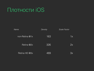 Name Density Scale Factor
non-Retina @1x 163 1x
Retina @2x 326 2x
Retina HD @3x 489 3x
Плотности iOS
 