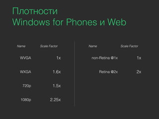 Плотности
Windows for Phones и Web
Name Scale Factor
WVGA 1x
WXGA 1.6x
720p 1.5x
1080p 2.25x
Name Scale Factor
non-Retina @1x 1x
Retina @2x 2x
 