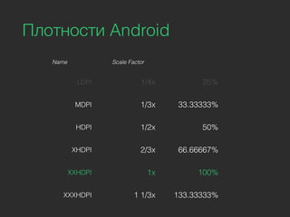 Name Scale Factor
LDPI 1/4x 25%
MDPI 1/3x 33.33333%
HDPI 1/2x 50%
XHDPI 2/3x 66.66667%
XXHDPI 1x 100%
XXXHDPI 1 1/3x 133.33333%
Плотности Android
 