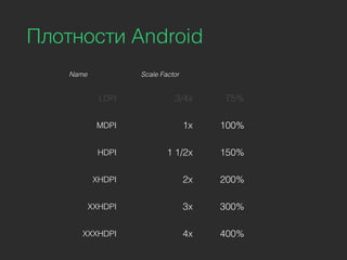 Name Scale Factor
LDPI 3/4x 75%
MDPI 1x 100%
HDPI 1 1/2x 150%
XHDPI 2x 200%
XXHDPI 3x 300%
XXXHDPI 4x 400%
Плотности Android
 