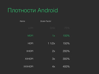 Name Scale Factor
LDPI 3/4x 75%
MDPI 1x 100%
HDPI 1 1/2x 150%
XHDPI 2x 200%
XXHDPI 3x 300%
XXXHDPI 4x 400%
Плотности Android
 
