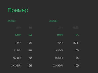 24x24 px
LDPI 18
MDPI 24
HDPI 36
XHDPI 48
XXHDPI 72
XXXHDPI 96
Пример
25x25 px
LDPI 18.75
MDPI 25
HDPI 37.5
XHDPI 50
XXHDPI 75
XXXHDPI 100
 
