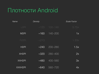 Name Density Scale Factor
LDPI ≈120 100–140 0.75x
MDPI ≈160 140–200 1x
TVDPI ≈213 1.33x
HDPI ≈240 200–280 1.5x
XHDPI ≈320 280–400 2x
XXHDPI ≈480 400–560 3x
XXXHDPI ≈640 560–720 4x
Плотности Android
 