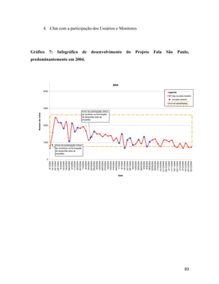 93
4. Chat com a participação dos Usuários e Monitores
Gráfico 7: Infográfico de desenvolvimento do Projeto Fala São Paulo,
predominantemente em 2004.
2004
0
1000
2000
3000
4000
8/1/2004
15/1/2004
22/1/2004
29/1/2004
5/2/2004
12/2/2004
19/2/2004
26/2/2004
4/3/2004
11/3/2004
18/3/2004
25/3/2004
1/4/2004
8/4/2004
15/4/2004
22/4/2004
29/4/2004
6/5/2004
13/5/2004
20/5/2004
27/5/2004
3/6/2004
10/6/2004
17/6/2004
24/6/2004
1/7/2004
8/7/2004
15/7/2004
22/7/2004
29/7/2004
5/8/2004
12/8/2004
19/8/2004
26/8/2004
2/9/2004
9/9/2004
16/9/2004
23/9/2004
30/9/2004
7/10/2004
14/10/2004
21/10/2004
28/10/2004
4/11/2004
11/11/2004
18/11/2004
25/11/2004
2/12/2004
9/12/2004
16/12/2004
23/12/2004
30/12/2004
Data
Númerodevotos
não enviado boletim
enviado boletim
zona de estabilidade
Início da participação online
de monitores na formulação
de perguntas para as
enquetes
Legenda
Início da participação online
de usuários na formulação
de perguntas para as
enquetes
 
