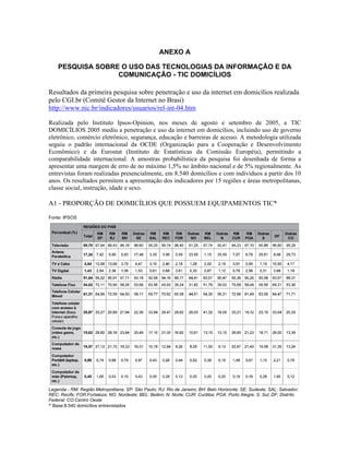 ANEXO A
PESQUISA SOBRE O USO DAS TECNOLOGIAS DA INFORMAÇÃO E DA
COMUNICAÇÃO - TIC DOMICÍLIOS
Resultados da primeira pesquisa sobre penetração e uso da internet em domicílios realizada
pelo CGI.br (Comitê Gestor da Internet no Brasi)
http://www.nic.br/indicadores/usuarios/rel-int-04.htm
Realizada pelo Instituto Ipsos-Opinion, nos meses de agosto e setembro de 2005, a TIC
DOMICÍLIOS 2005 mediu a penetração e uso da internet em domicílios, incluindo uso de governo
eletrônico, comércio eletrônico, segurança, educação e barreiras de acesso. A metodologia utilizada
seguiu o padrão internacional da OCDE (Organização para a Cooperação e Desenvolvimento
Econômico) e da Eurostat (Instituto de Estatísticas da Comissão Européia), permitindo a
comparabilidade internacional. A amostras probabilística da pesquisa foi desenhada de forma a
apresentar uma margem de erro de no máximo 1,5% no âmbito nacional e de 5% regionalmente. As
entrevistas foram realizadas presencialmente, em 8.540 domicílios e com indivíduos a partir dos 10
anos. Os resultados permitem a apresentação dos indicadores por 15 regiões e áreas metropolitanas,
classe social, instrução, idade e sexo.
A1 - PROPORÇÃO DE DOMICÍLIOS QUE POSSUEM EQUIPAMENTOS TIC*
Fonte: IPSOS
Legenda - RM: Região Metropolitana; SP: São Paulo; RJ: Rio de Janeiro; BH: Belo Horizonte; SE: Sudeste; SAL: Salvador;
REC: Recife; FOR:Fortaleza; NO: Nordeste; BEL: Belém; N: Norte; CUR: Curitiba; POA: Porto Alegre; S: Sul; DF: Distríto
Federal; CO:Centro Oeste
* Base:8.540 domicílios entrevistados
 
