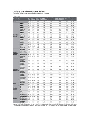 C5 - LOCAL DE ACESSO INDIVIDUAL À INTERNET*
Percentual sobre o total da população, nos últimos 3 meses
Fonte: IPSOS
Legenda - RM: Região Metropolitana; SP: São Paulo; RJ: Rio de Janeiro; BH: Belo Horizonte; SE: Sudeste; SAL: Salvador; REC: Recife;
FOR:Fortaleza; NO: Nordeste; BEL: Belém; N: Norte; CUR: Curitiba; POA: Porto Alegre; S: Sul; DF: Distríto Federal; CO:Centro Oeste
 